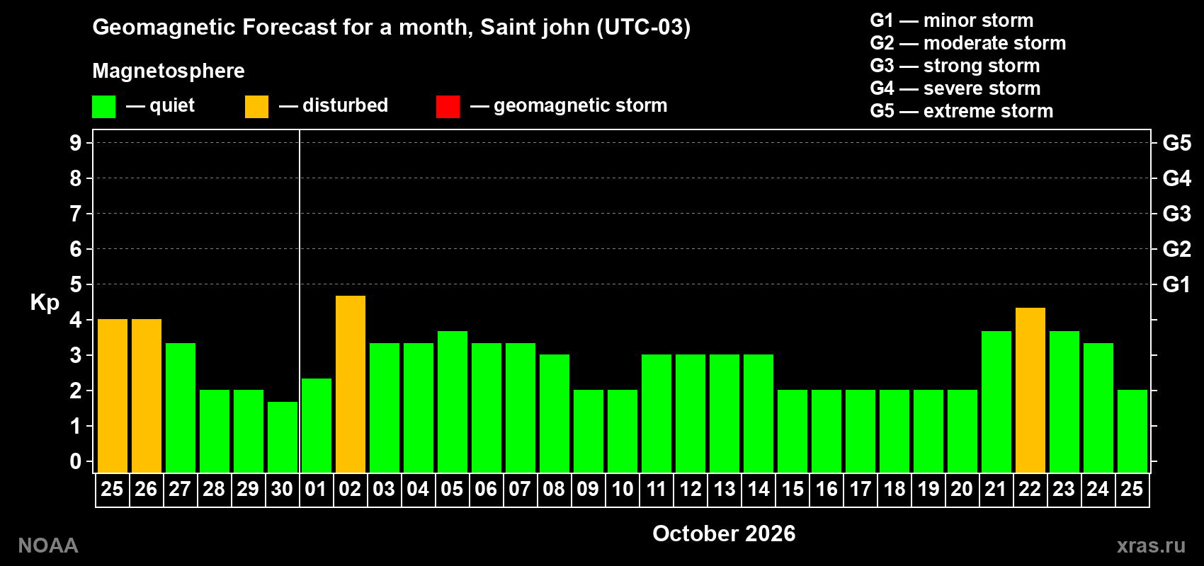 Geomagnetic index Kp forecast for the next month