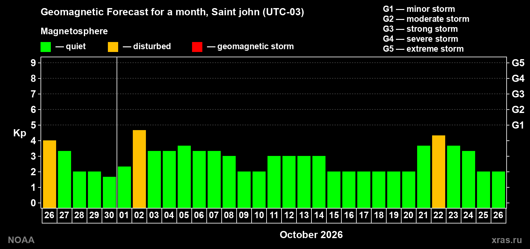Geomagnetic index Kp forecast for the next month