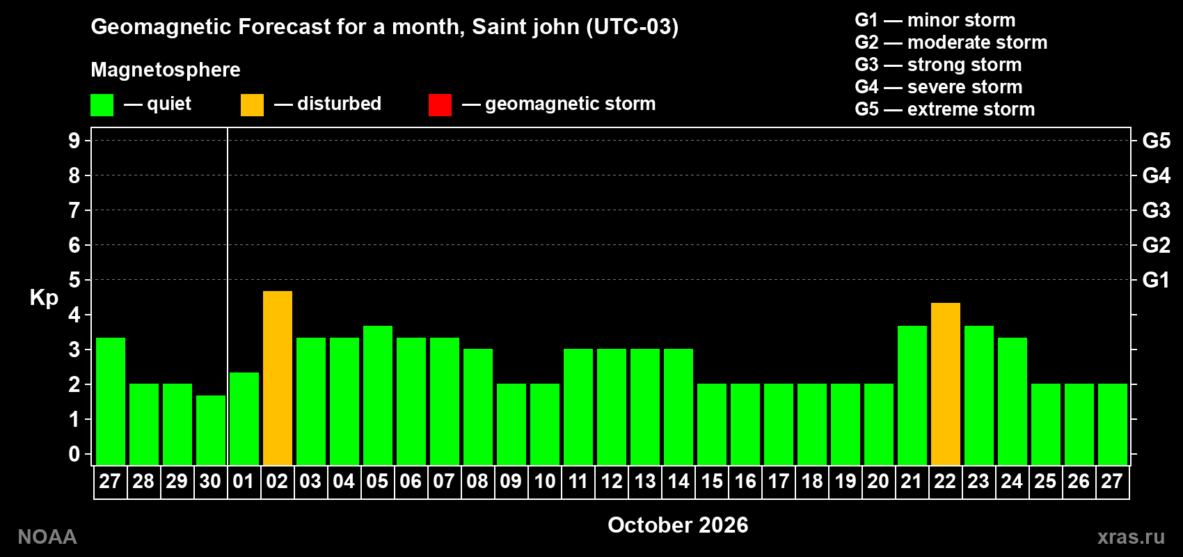 Geomagnetic index Kp forecast for the next month