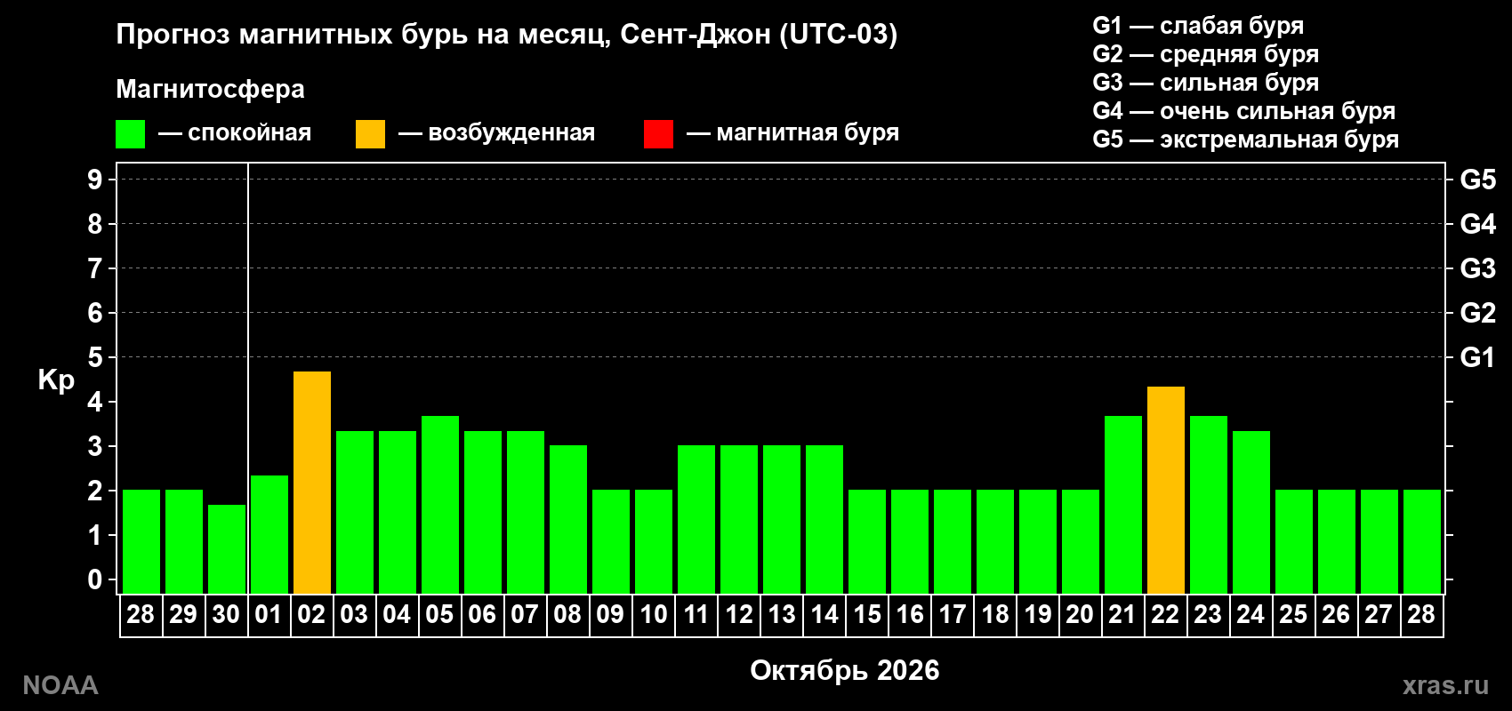 Прогноз геомагнитного индекса Kp на следующий месяц