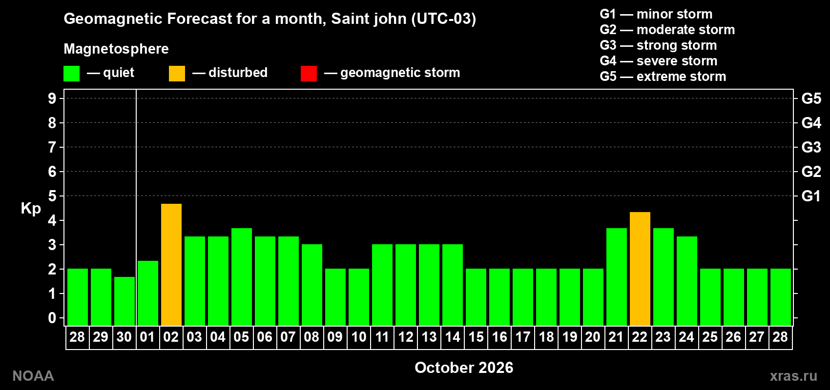 Geomagnetic index Kp forecast for the next month