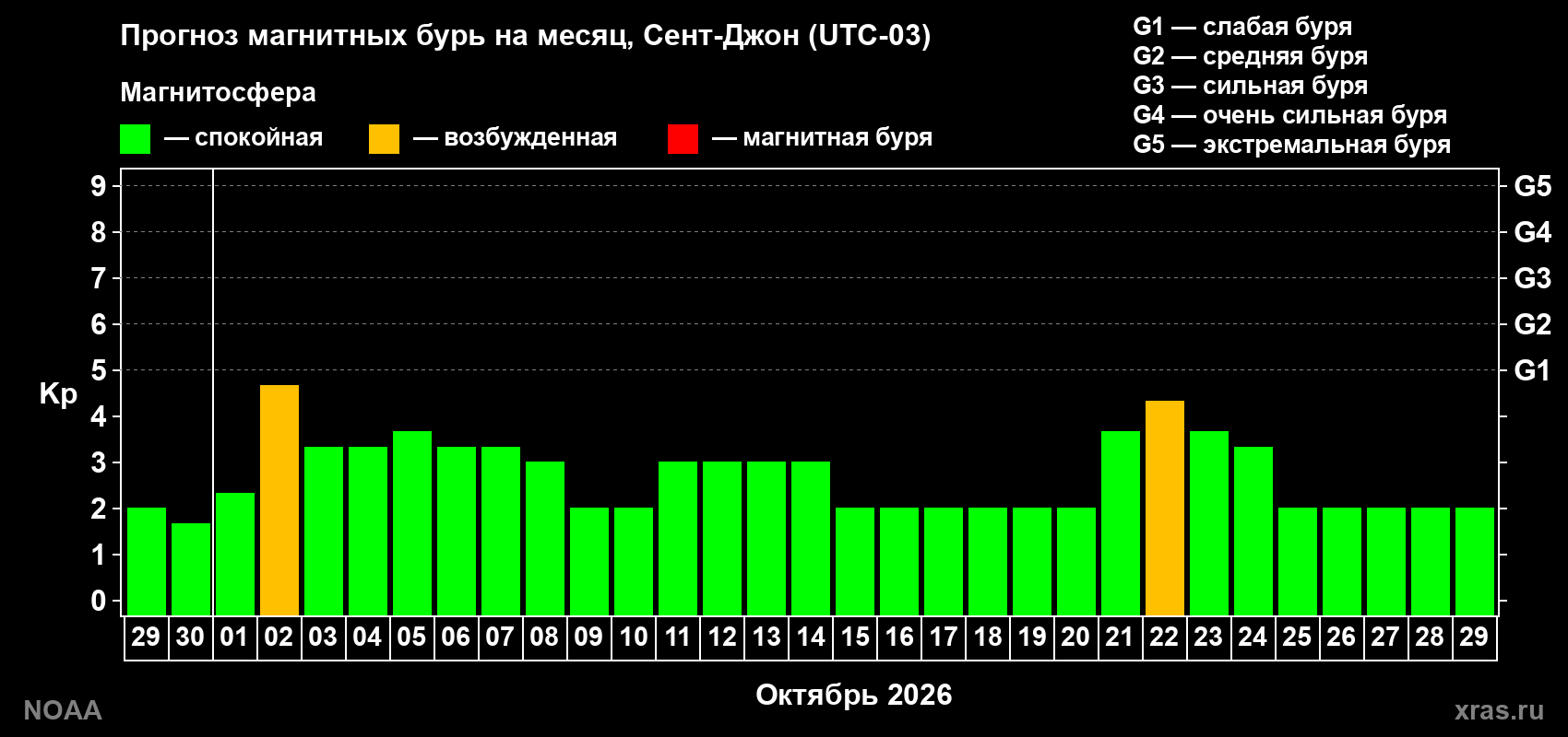 Прогноз геомагнитного индекса Kp на следующий месяц