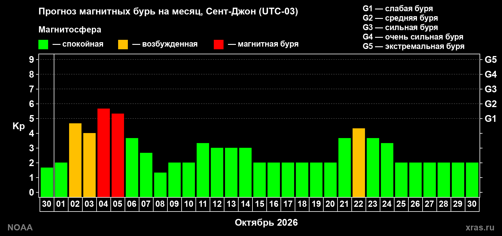 Прогноз геомагнитного индекса Kp на следующий месяц