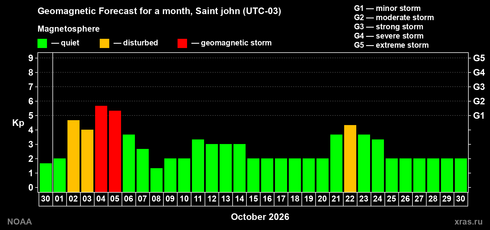 Geomagnetic index Kp forecast for the next month