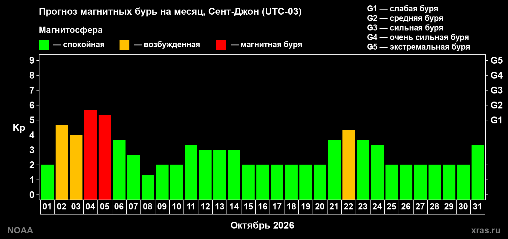 Прогноз геомагнитного индекса Kp на следующий месяц