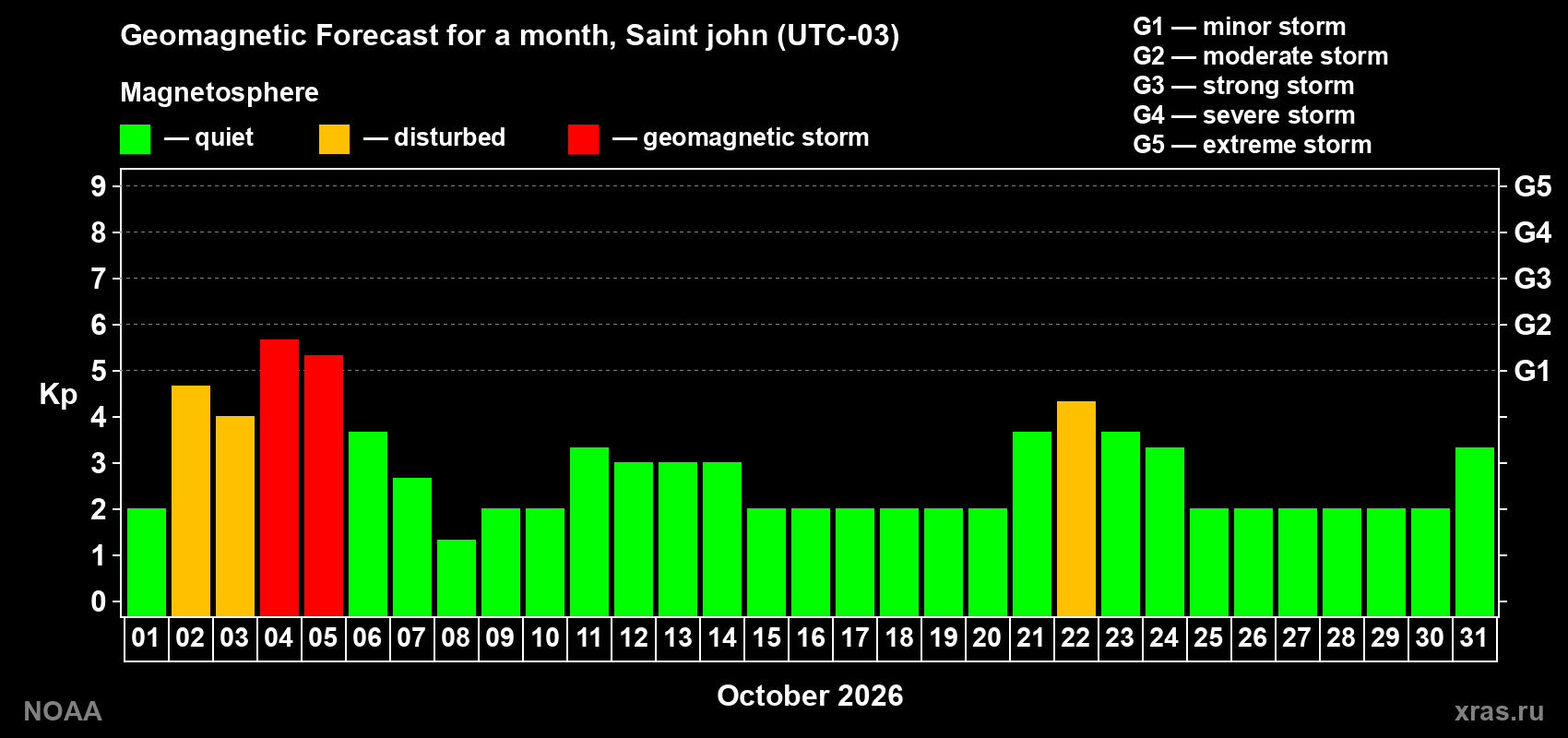 Geomagnetic index Kp forecast for the next month