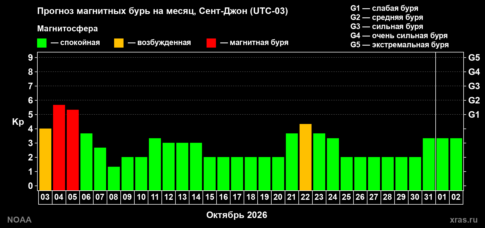 Прогноз геомагнитного индекса Kp на следующий месяц