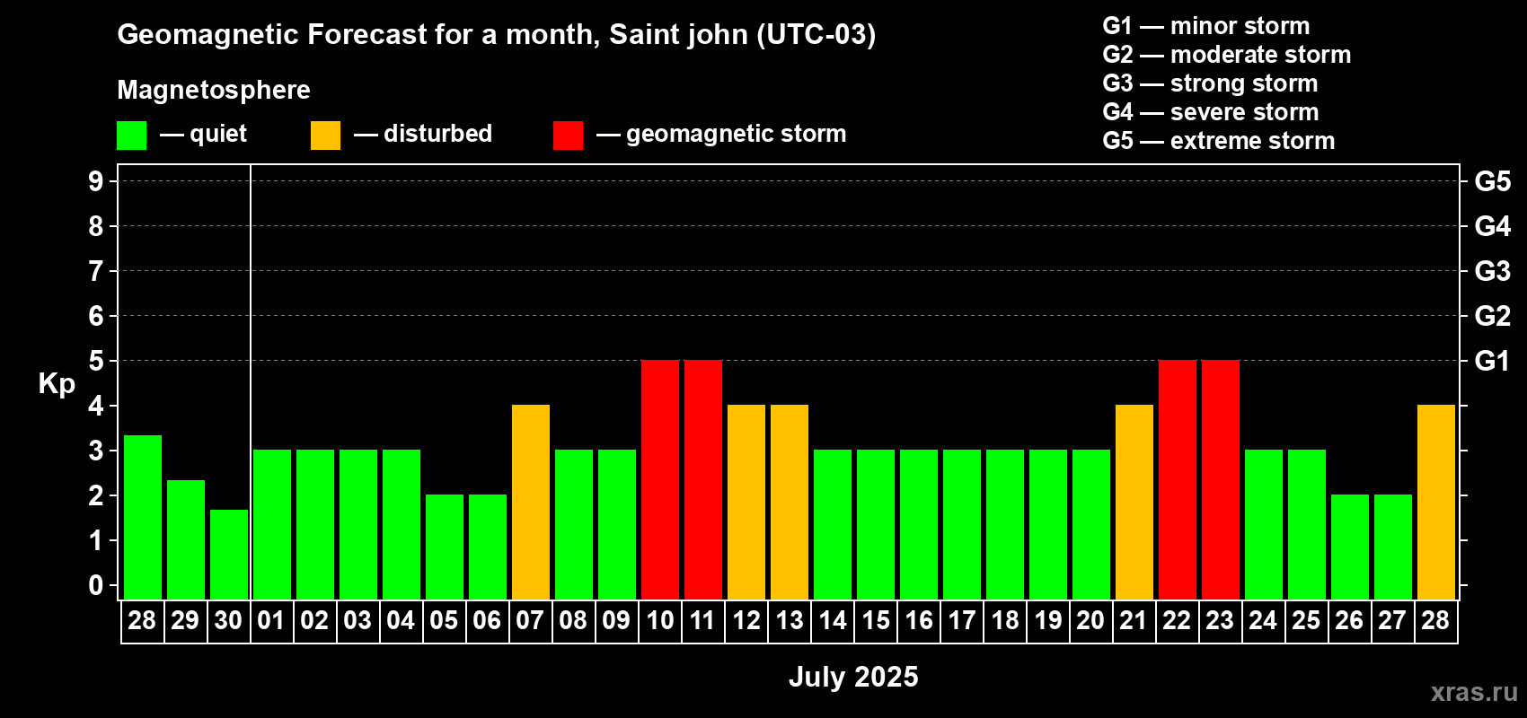 Forecast of the daily maximal value of geomagnetic index Kp for <b>1 month</b> (31 days) <b></b>