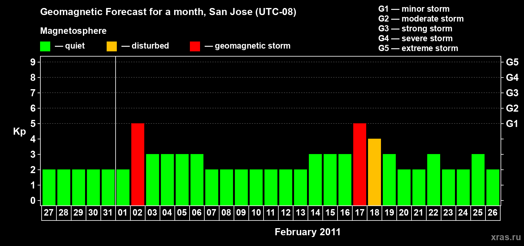 Forecast of the daily maximal value of geomagnetic index&nbsp;Kp for <b>1 month</b> (31 days) <b>from Jan 27, 2011 to Feb 26, 2011</b>