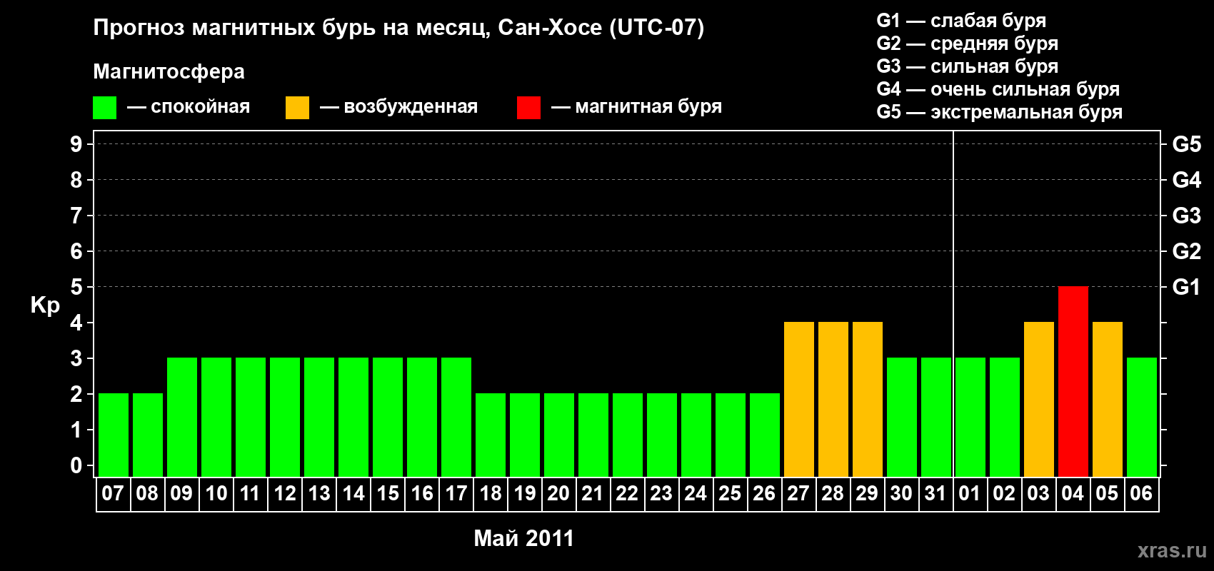 Прогноз максимального суточного геомагнитного индекса Kp на <b>1 месяц</b> (31 день) <b>с 07 мая по 06 июня 2011 г</b>
