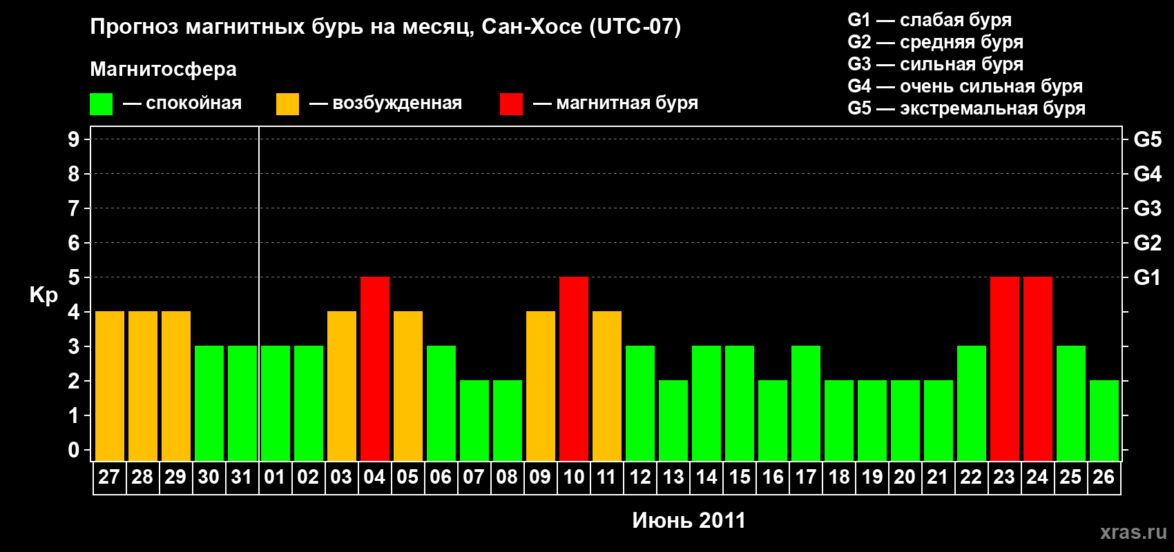 Прогноз максимального суточного геомагнитного индекса Kp на <b>1 месяц</b> (31 день) <b>с 27 мая по 26 июня 2011 г</b>
