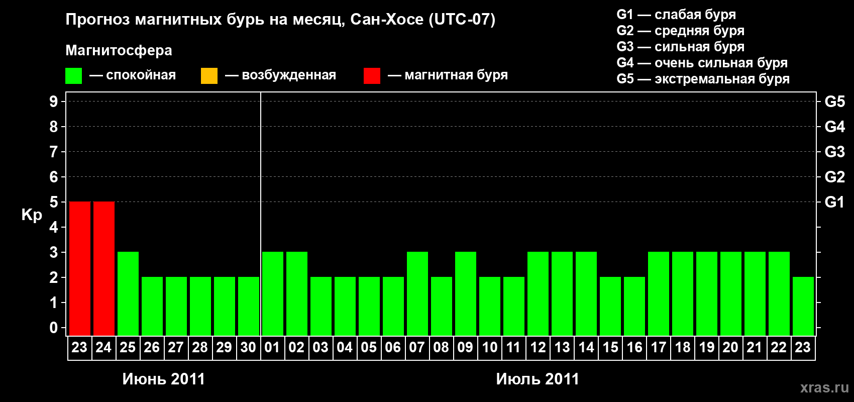 Прогноз максимального суточного геомагнитного индекса Kp на <b>1 месяц</b> (31 день) <b>с 23 июня по 23 июля 2011 г</b>