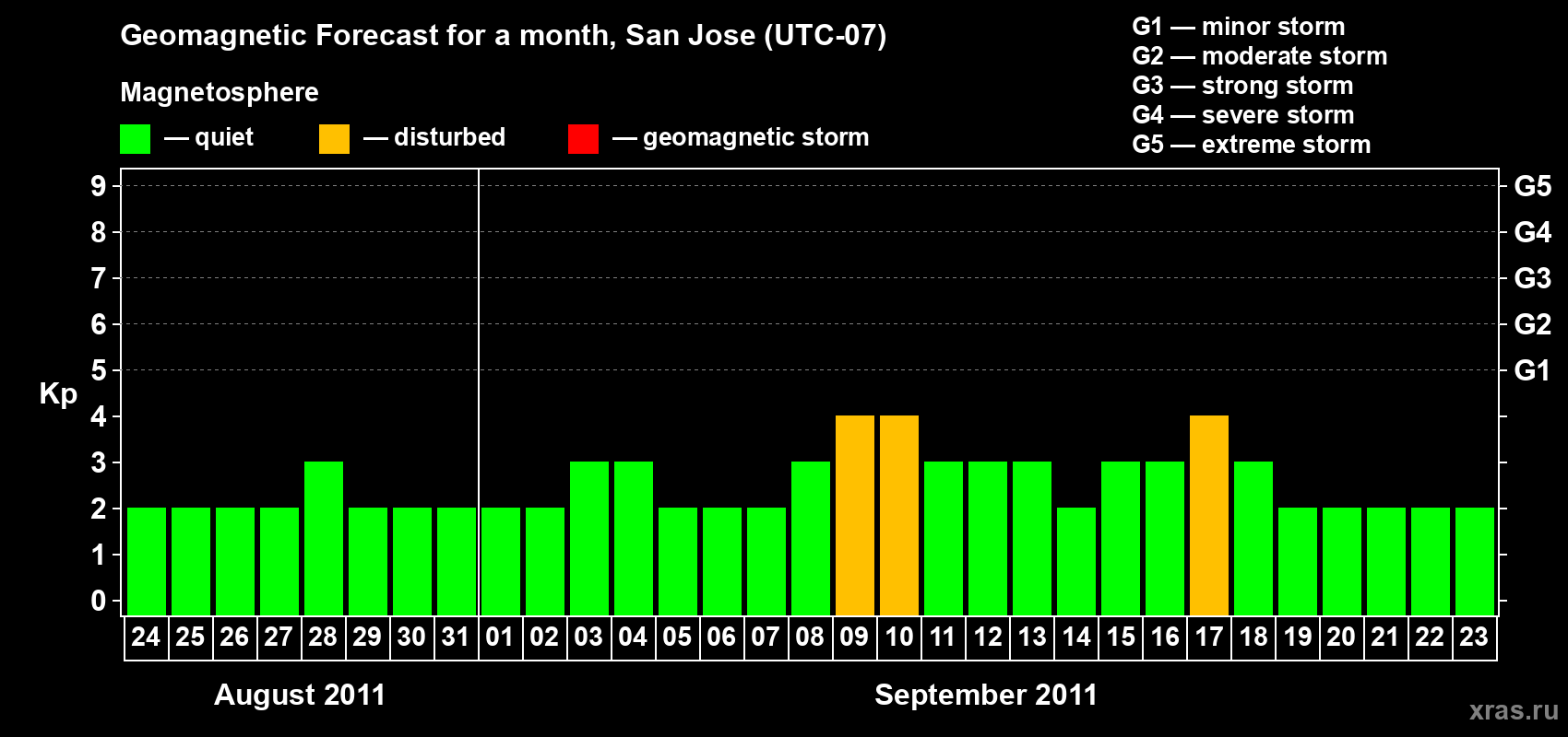 Forecast of the daily maximal value of geomagnetic index Kp for <b>1 month</b> (31 days) <b>from Aug 24, 2011 to Sep 23, 2011</b>