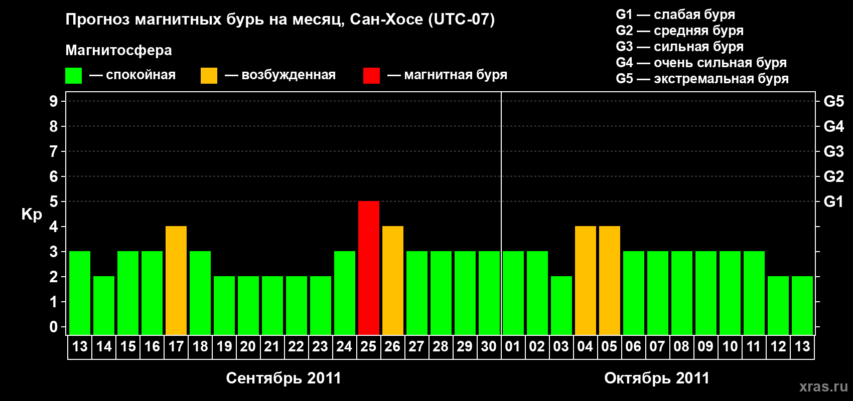 Прогноз максимального суточного геомагнитного индекса Kp на <b>1 месяц</b> (31 день) <b>с 13 сентября по 13 октября 2011 г</b>