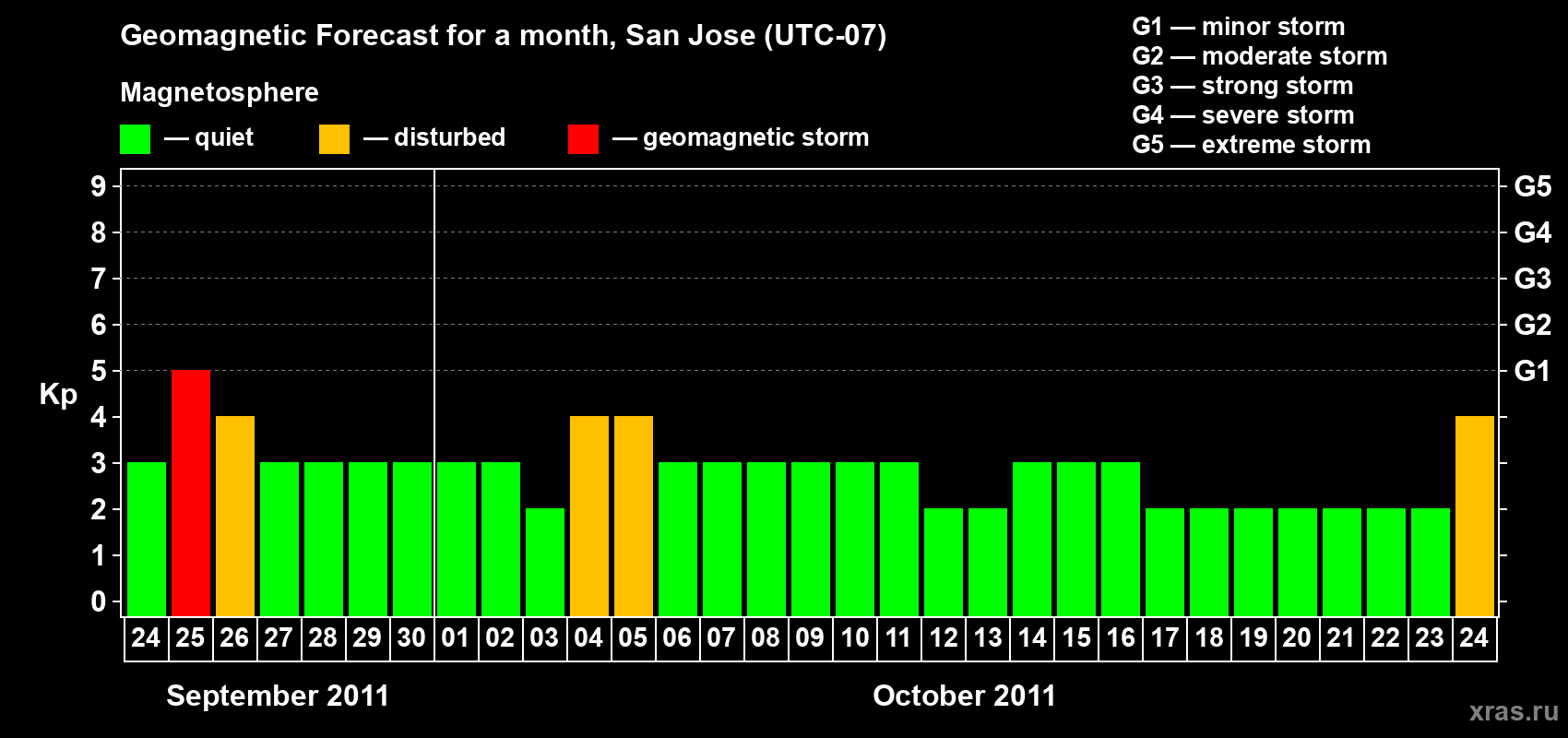 Forecast of the daily maximal value of geomagnetic index Kp for <b>1 month</b> (31 days) <b>from Sep 24, 2011 to Oct 24, 2011</b>