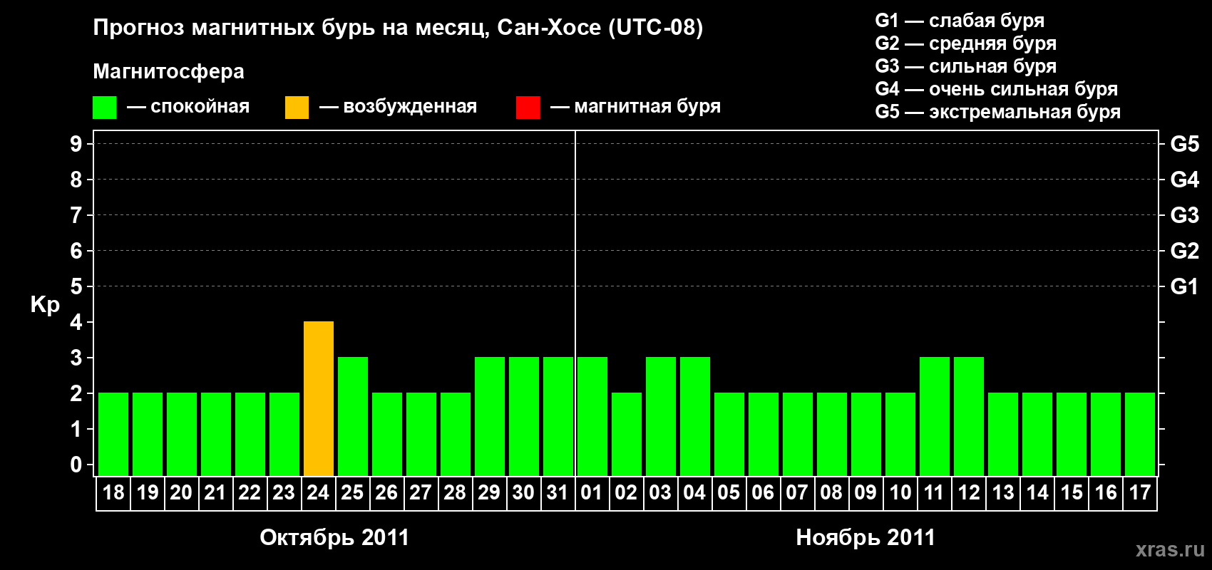 Прогноз максимального суточного геомагнитного индекса Kp на <b>1 месяц</b> (31 день) <b>с 18 октября по 17 ноября 2011 г</b>