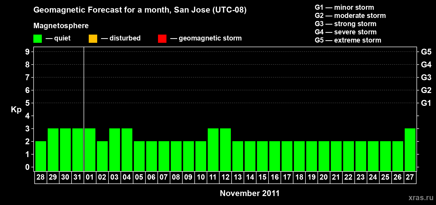 Forecast of the daily maximal value of geomagnetic index Kp for <b>1 month</b> (31 days) <b>from Oct 28, 2011 to Nov 27, 2011</b>