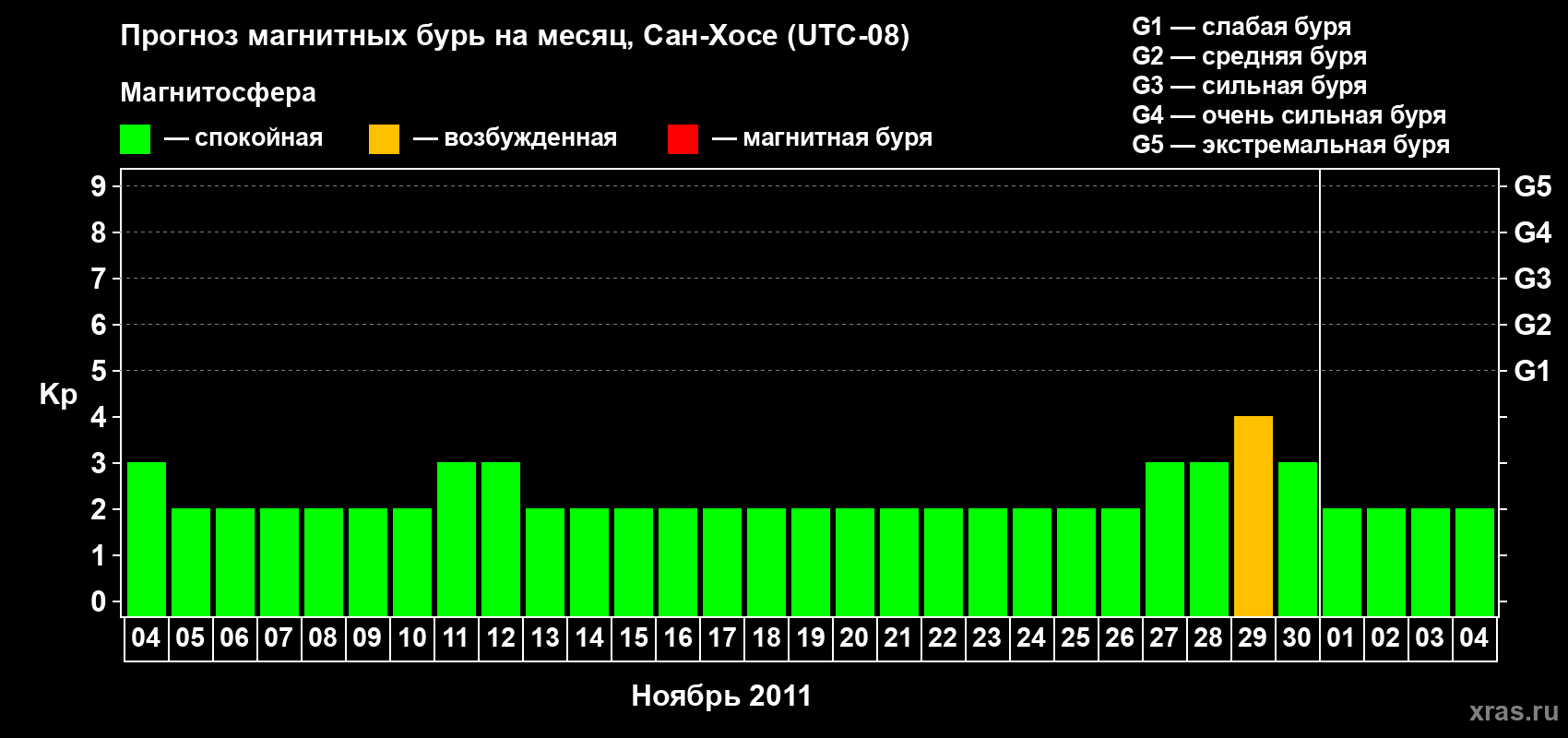 Прогноз максимального суточного геомагнитного индекса&nbsp;Kp на <b>1 месяц</b> (31 день) <b>с 04 ноября по 04 декабря 2011 г</b>