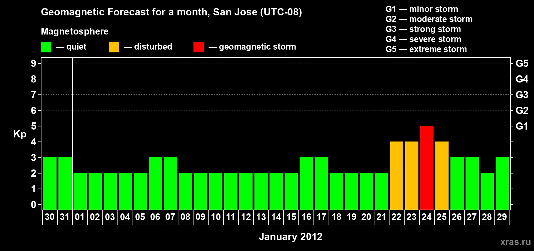 Forecast of the daily maximal value of geomagnetic index&nbsp;Kp for <b>1 month</b> (31 days) <b>from Dec 30, 2011 to Jan 29, 2012</b>