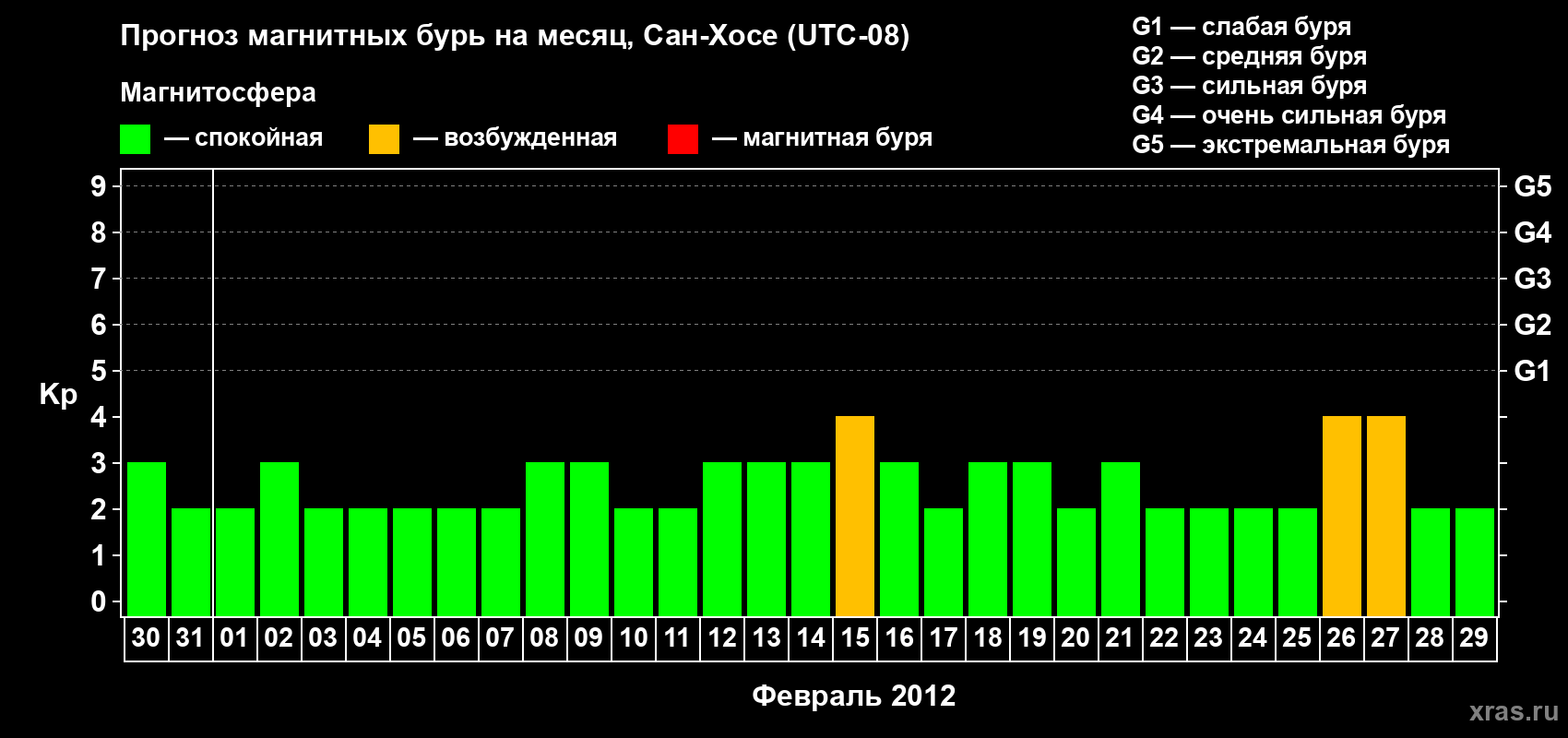 Прогноз максимального суточного геомагнитного индекса&nbsp;Kp на <b>1 месяц</b> (31 день) <b>с 30 января по 29 февраля 2012 г</b>