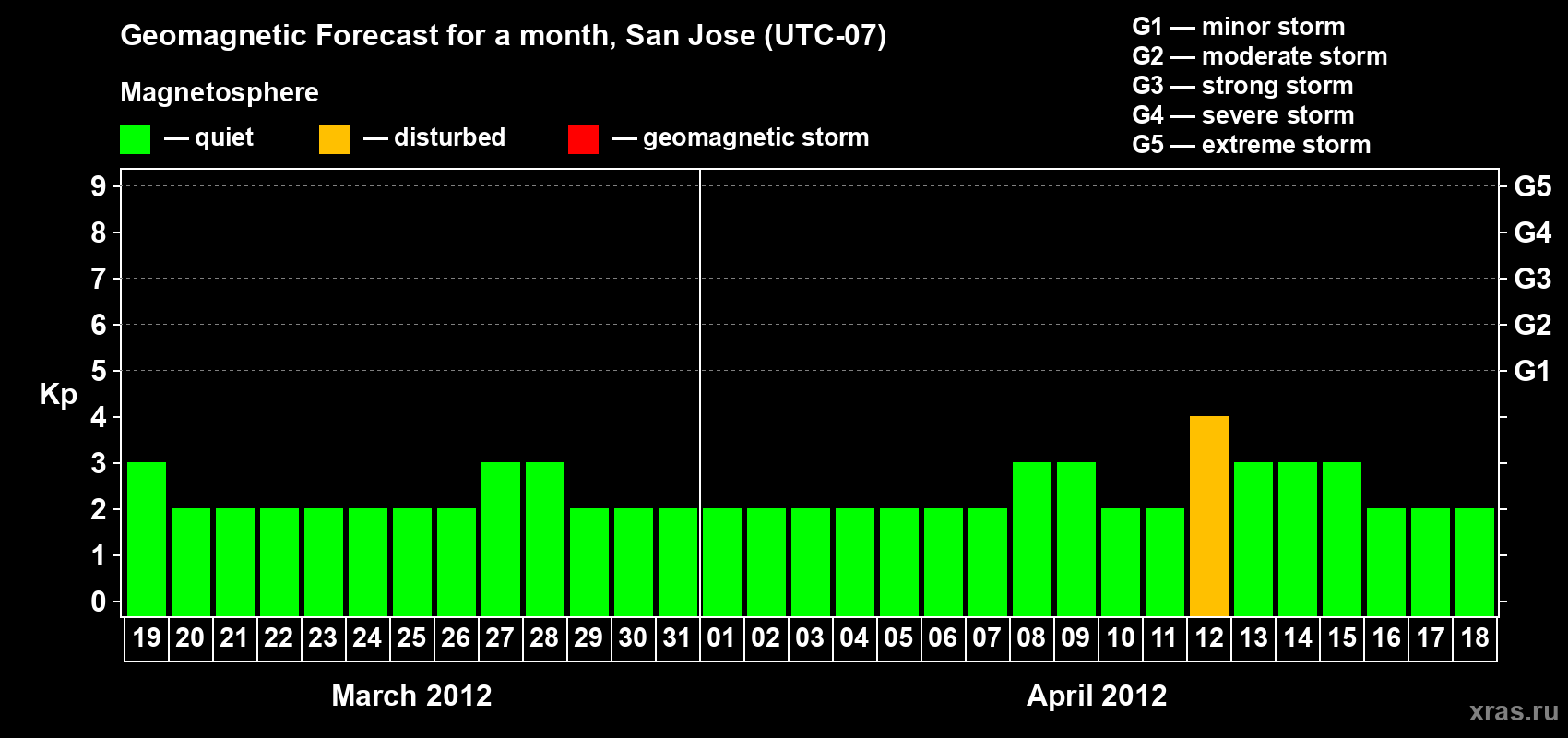 Forecast of the daily maximal value of geomagnetic index Kp for <b>1 month</b> (31 days) <b>from Mar 19, 2012 to Apr 18, 2012</b>