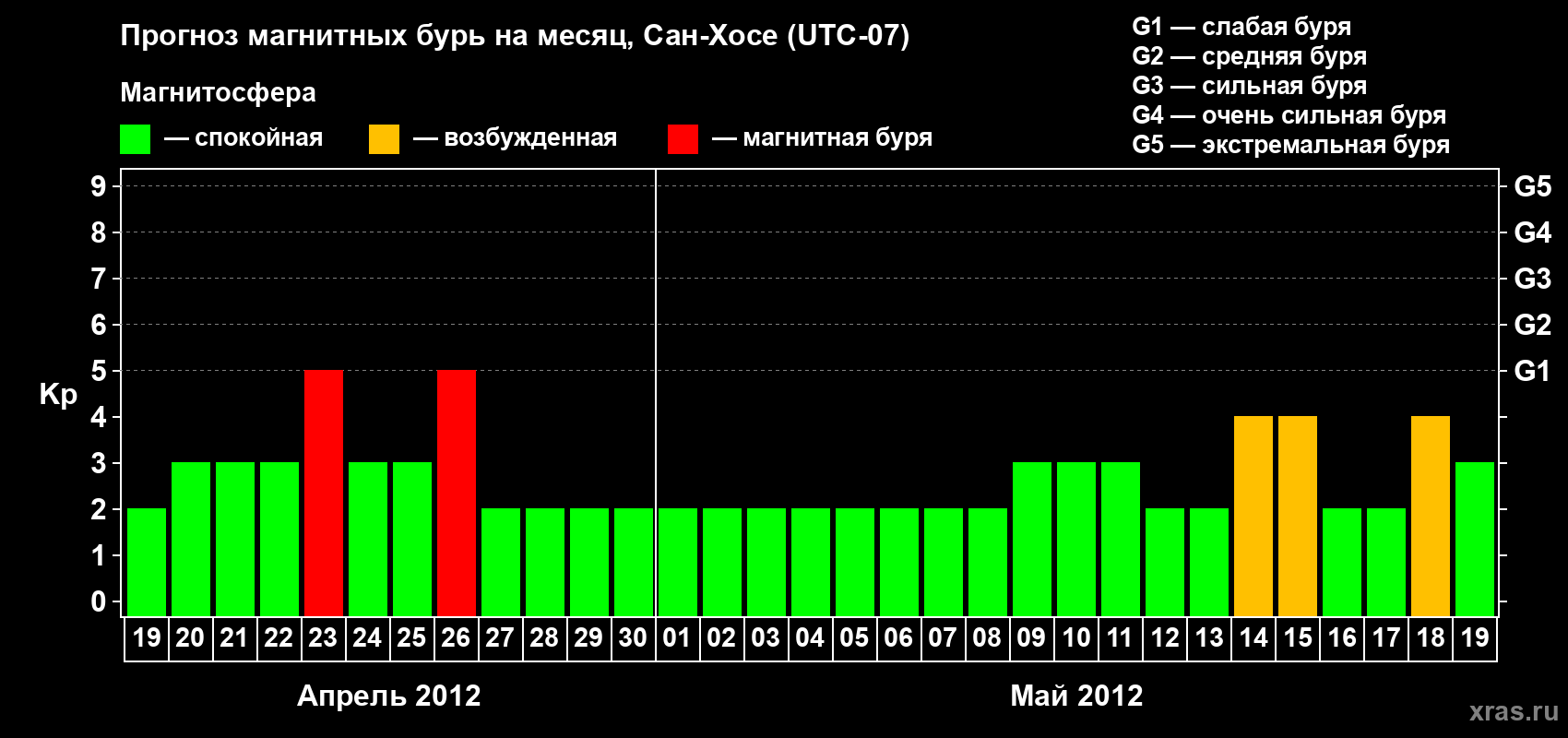 Прогноз максимального суточного геомагнитного индекса Kp на <b>1 месяц</b> (31 день) <b>с 19 апреля по 19 мая 2012 г</b>