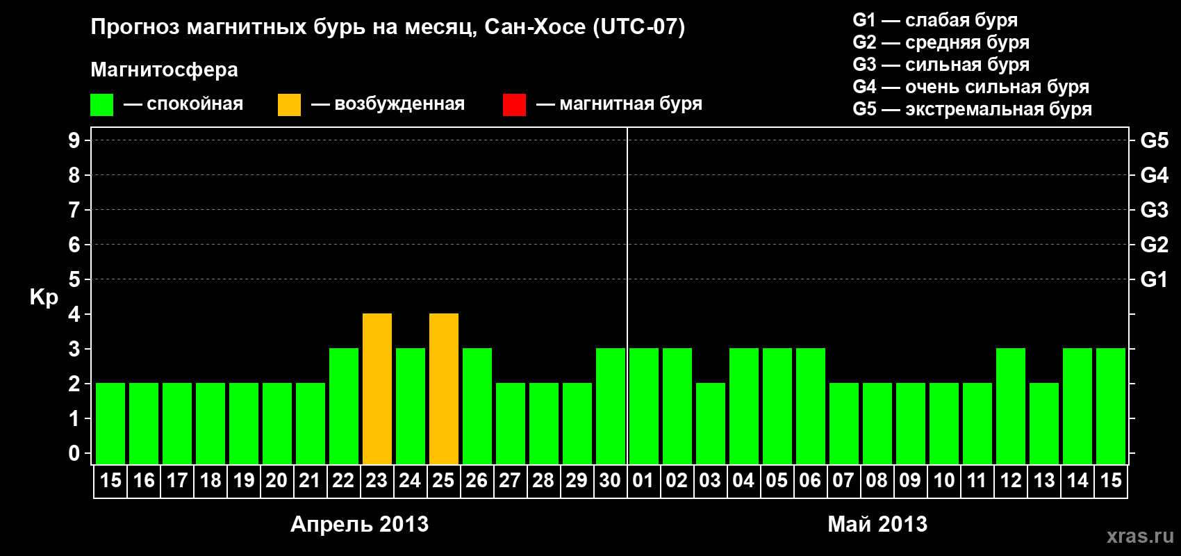 Прогноз максимального суточного геомагнитного индекса Kp на <b>1 месяц</b> (31 день) <b>с 15 апреля по 15 мая 2013 г</b>