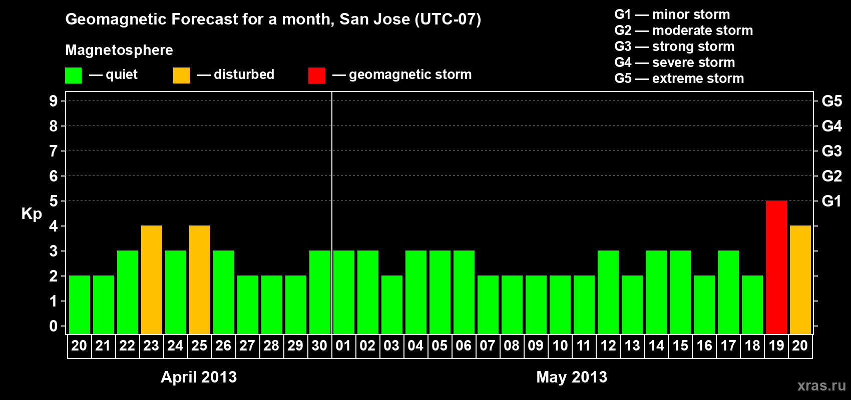 Forecast of the daily maximal value of geomagnetic index Kp for <b>1 month</b> (31 days) <b>from Apr 20, 2013 to May 20, 2013</b>