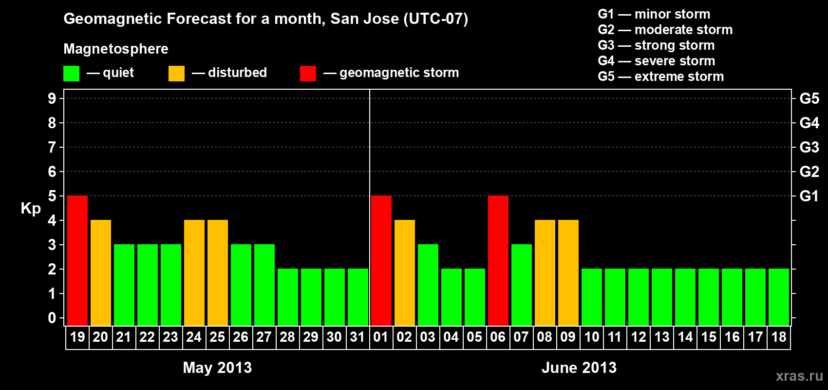 Forecast of the daily maximal value of geomagnetic index Kp for <b>1 month</b> (31 days) <b>from May 19, 2013 to Jun 18, 2013</b>