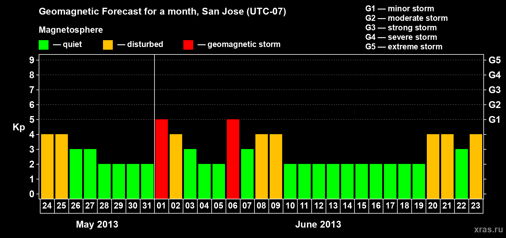 Forecast of the daily maximal value of geomagnetic index Kp for <b>1 month</b> (31 days) <b>from May 24, 2013 to Jun 23, 2013</b>