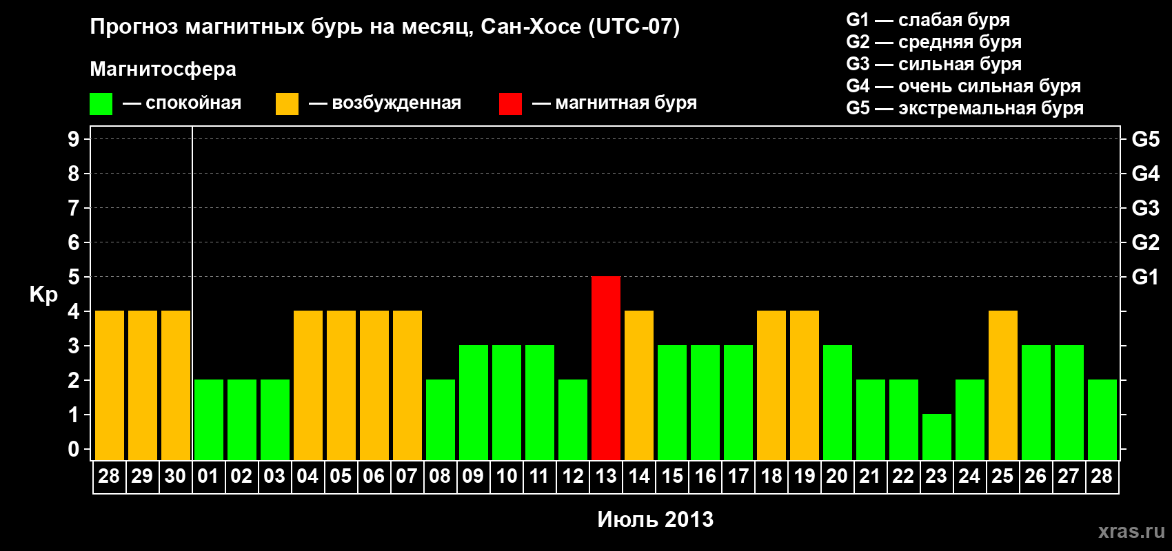 Прогноз максимального суточного геомагнитного индекса Kp на <b>1 месяц</b> (31 день) <b>с 28 июня по 28 июля 2013 г</b>