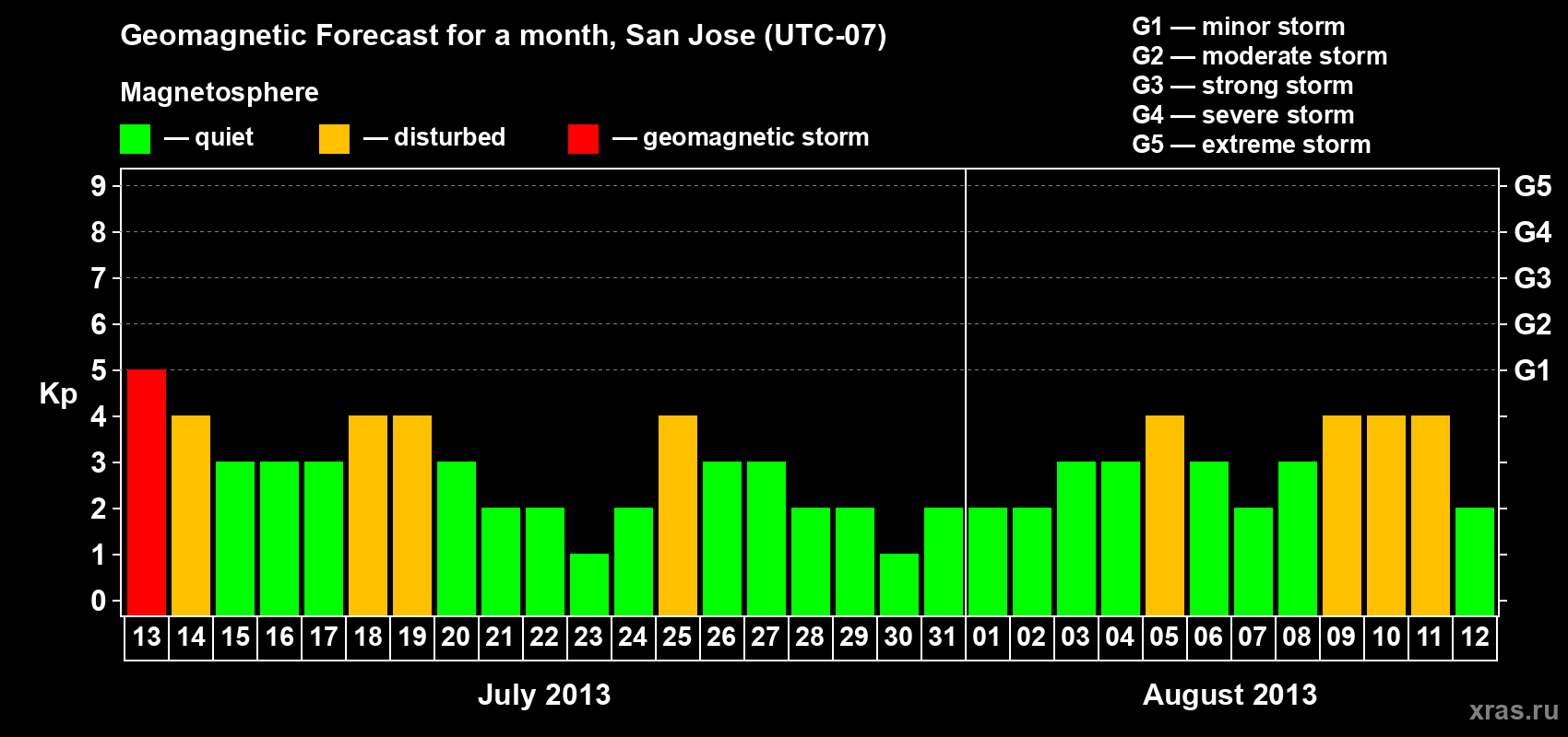 Forecast of the daily maximal value of geomagnetic index Kp for <b>1 month</b> (31 days) <b>from Jul 13, 2013 to Aug 12, 2013</b>