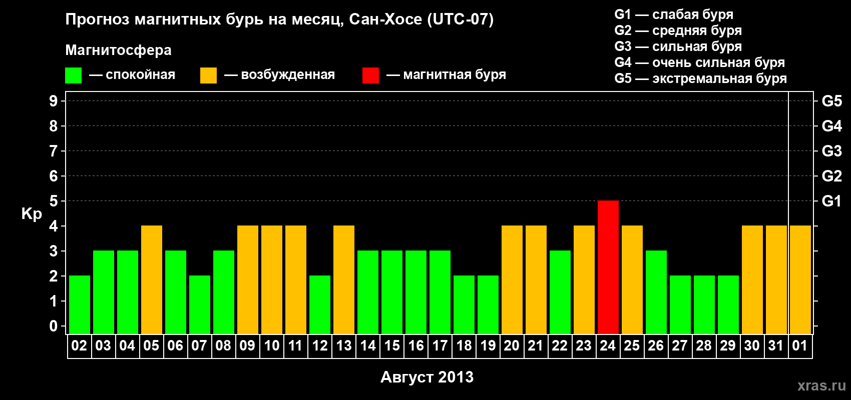 Прогноз максимального суточного геомагнитного индекса Kp на <b>1 месяц</b> (31 день) <b>с 02 августа по 01 сентября 2013 г</b>