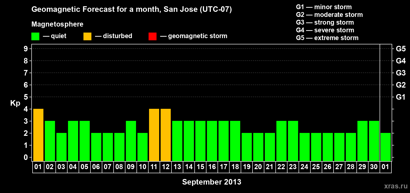 Forecast of the daily maximal value of geomagnetic index Kp for <b>1 month</b> (31 days) <b>from Sep 01, 2013 to Oct 01, 2013</b>