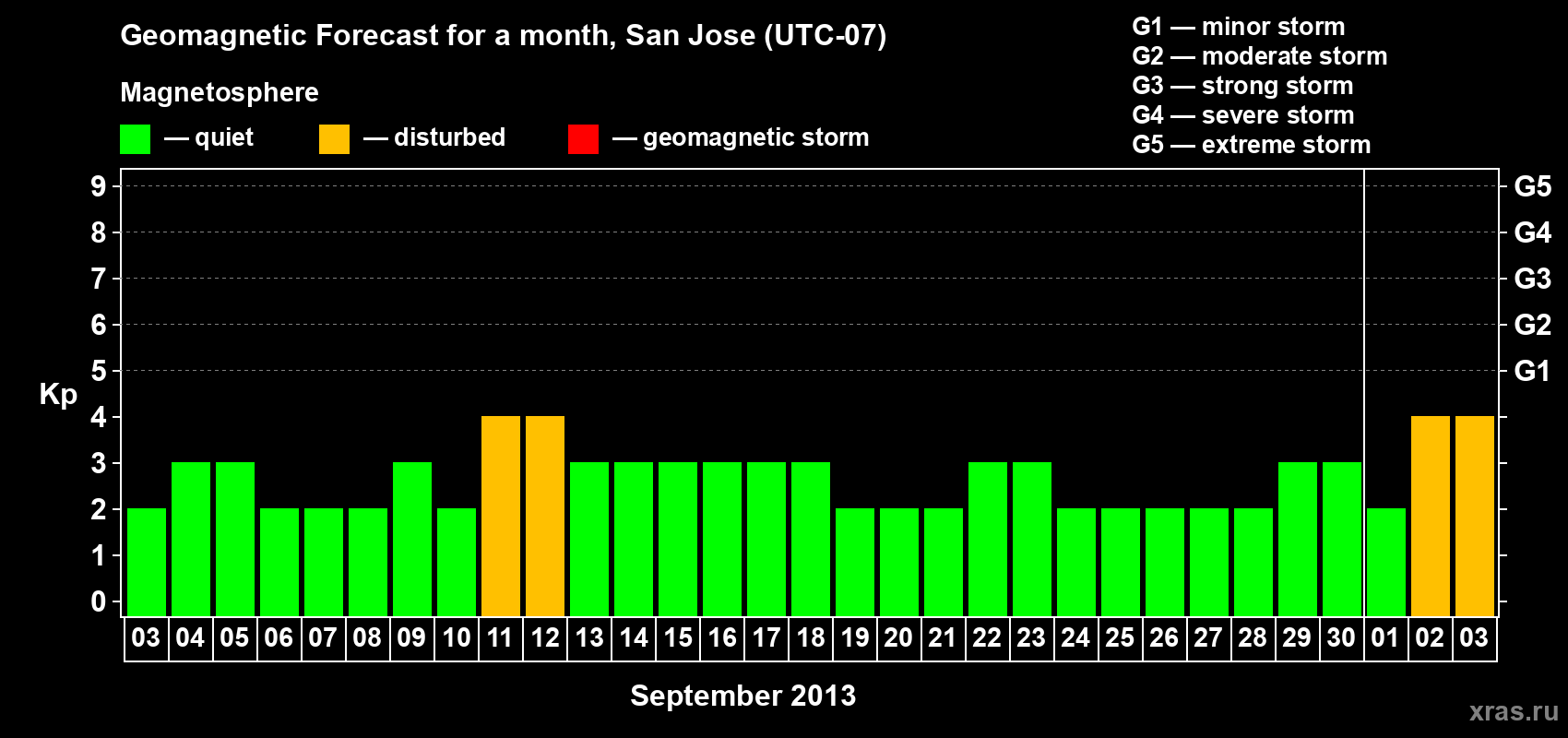 Forecast of the daily maximal value of geomagnetic index Kp for <b>1 month</b> (31 days) <b>from Sep 03, 2013 to Oct 03, 2013</b>