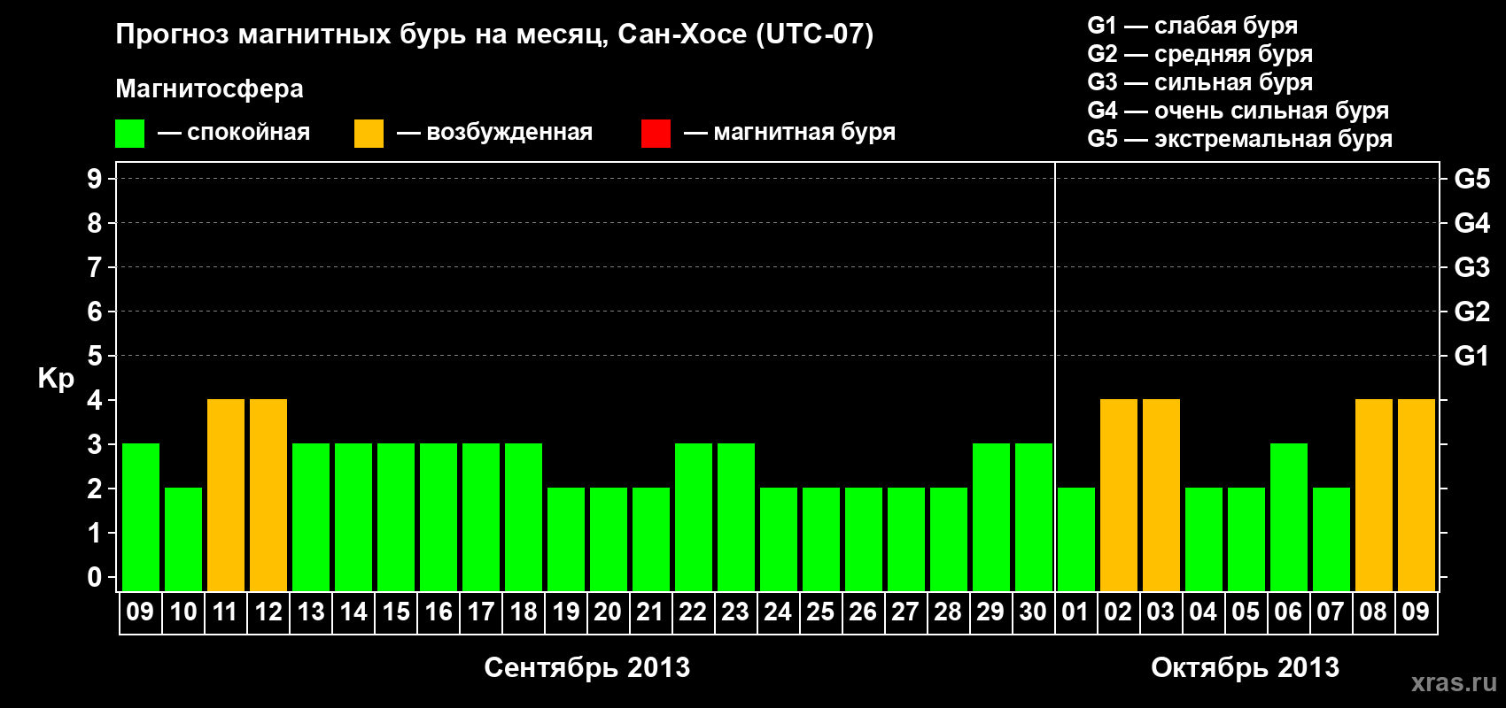 Прогноз максимального суточного геомагнитного индекса Kp на <b>1 месяц</b> (31 день) <b>с 09 сентября по 09 октября 2013 г</b>