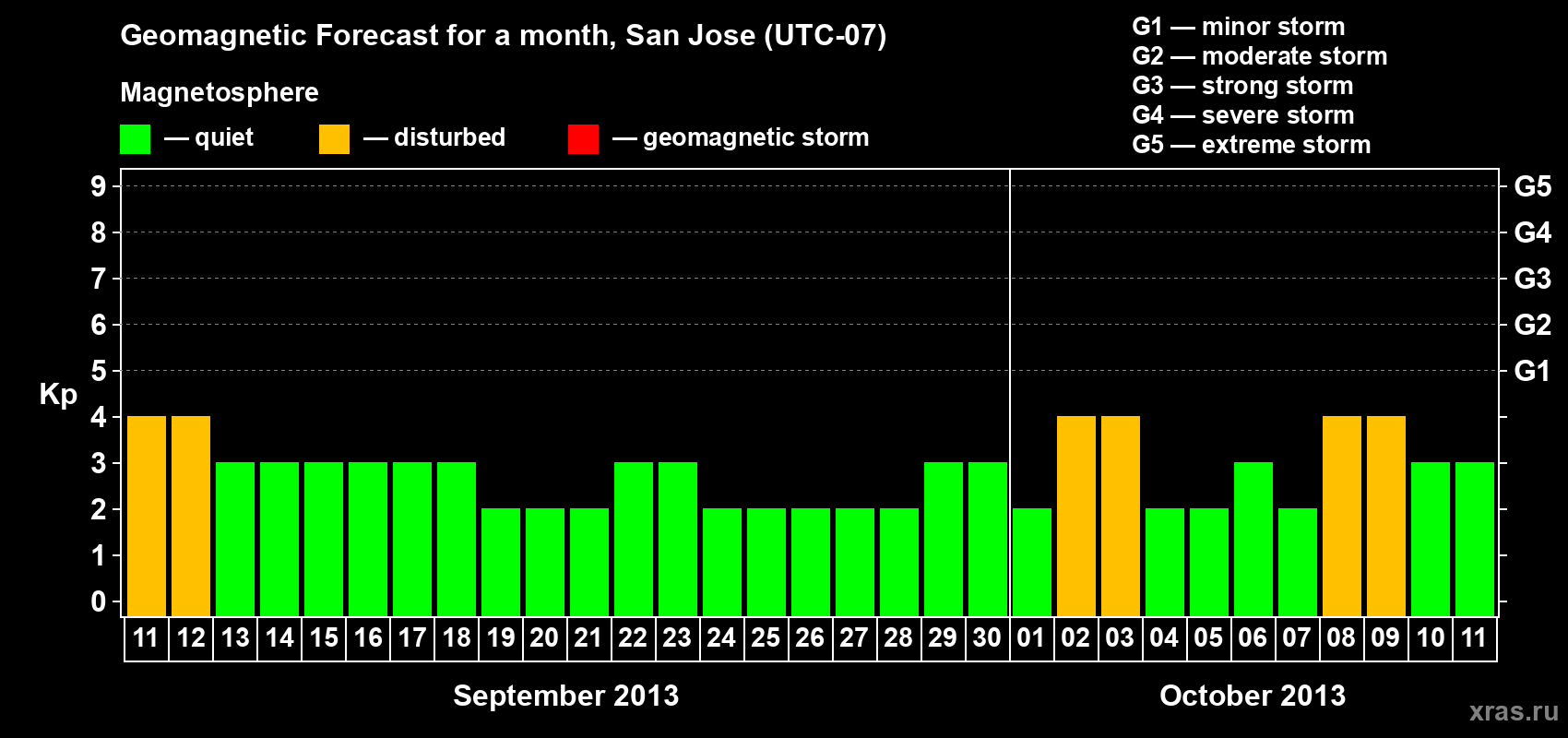 Forecast of the daily maximal value of geomagnetic index Kp for <b>1 month</b> (31 days) <b>from Sep 11, 2013 to Oct 11, 2013</b>