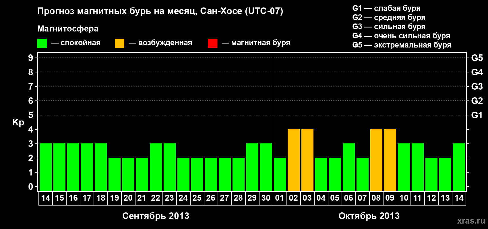 Прогноз максимального суточного геомагнитного индекса Kp на <b>1 месяц</b> (31 день) <b>с 14 сентября по 14 октября 2013 г</b>