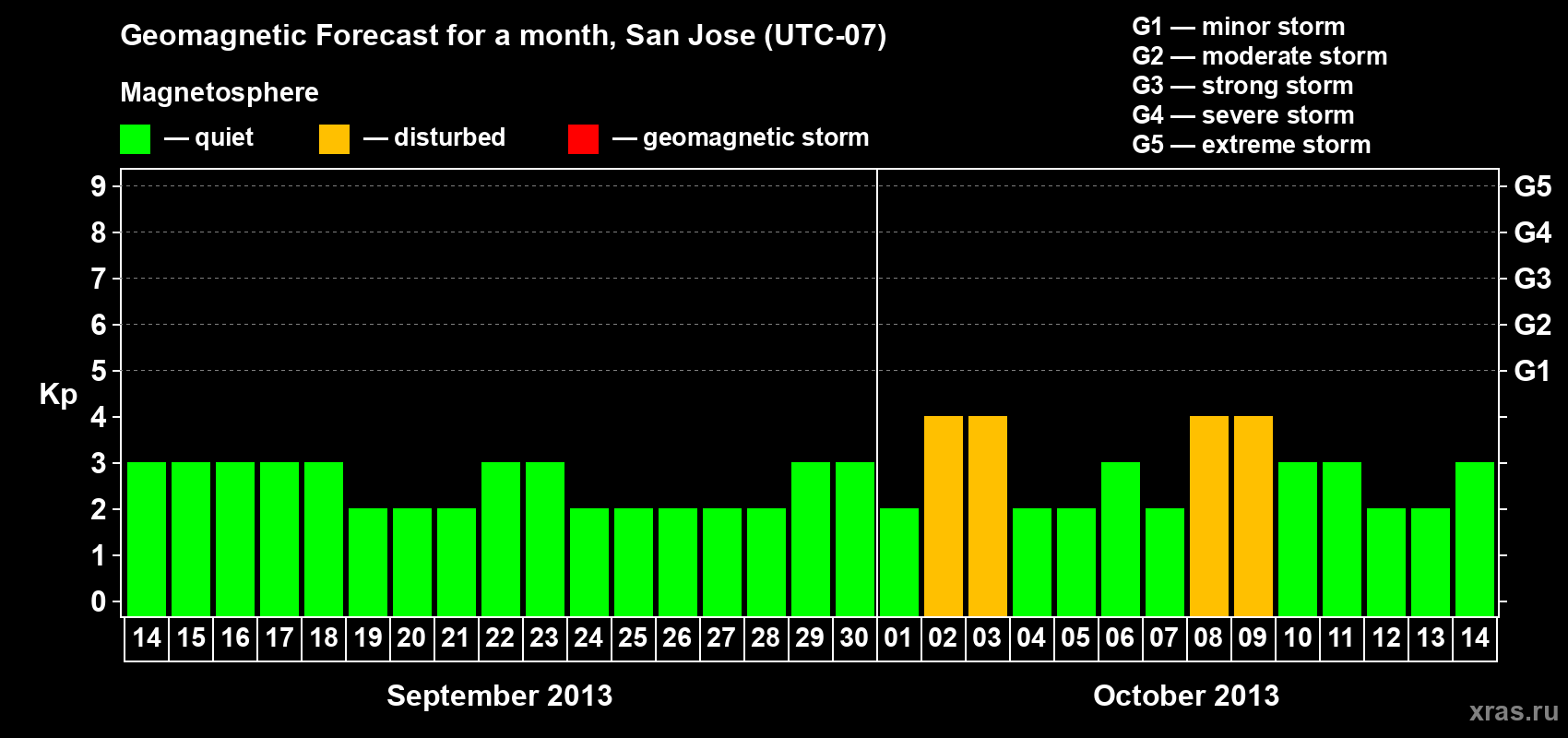 Forecast of the daily maximal value of geomagnetic index Kp for <b>1 month</b> (31 days) <b>from Sep 14, 2013 to Oct 14, 2013</b>