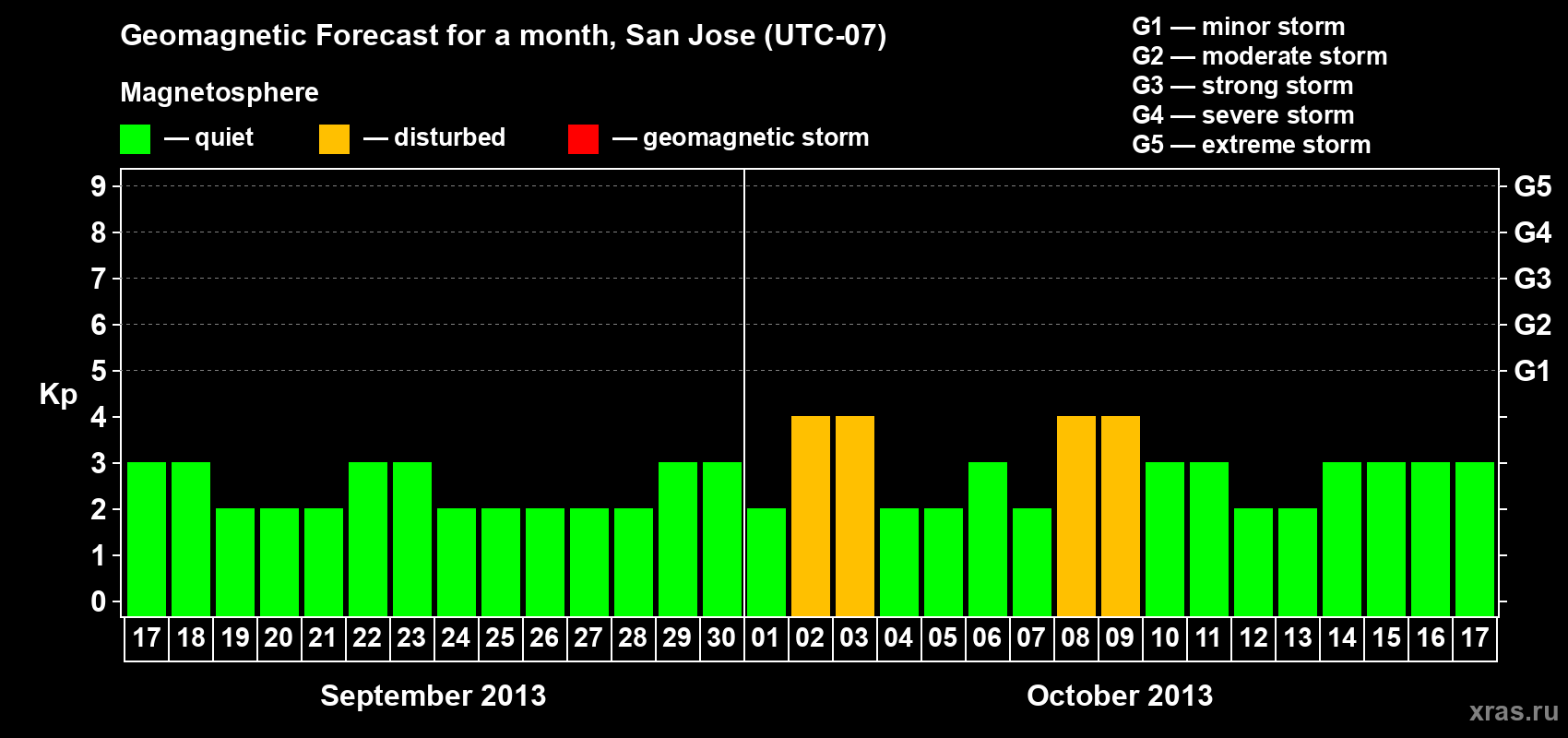 Forecast of the daily maximal value of geomagnetic index Kp for <b>1 month</b> (31 days) <b>from Sep 17, 2013 to Oct 17, 2013</b>