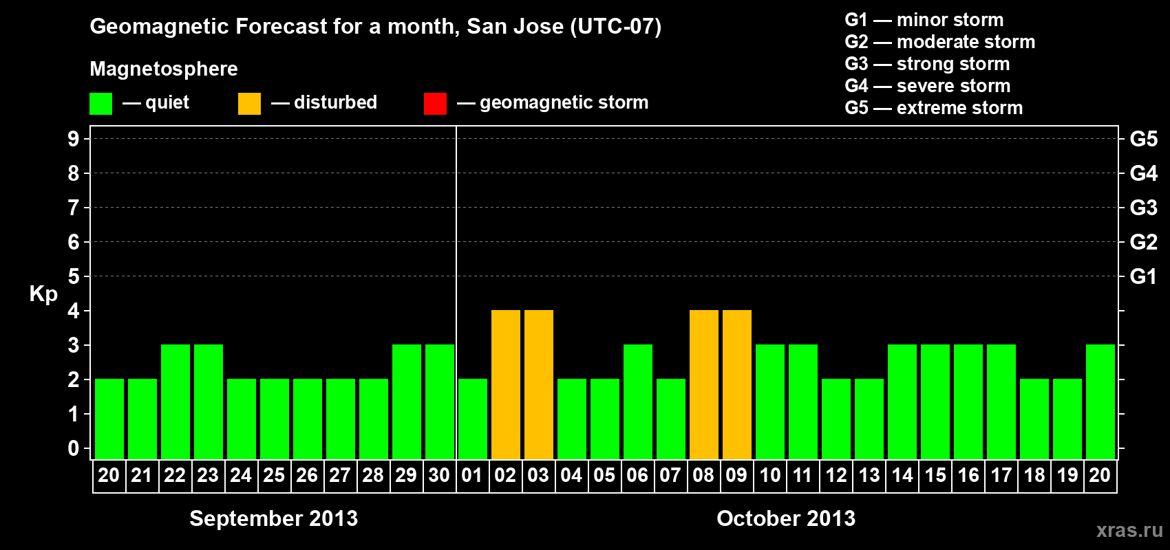 Forecast of the daily maximal value of geomagnetic index Kp for <b>1 month</b> (31 days) <b>from Sep 20, 2013 to Oct 20, 2013</b>