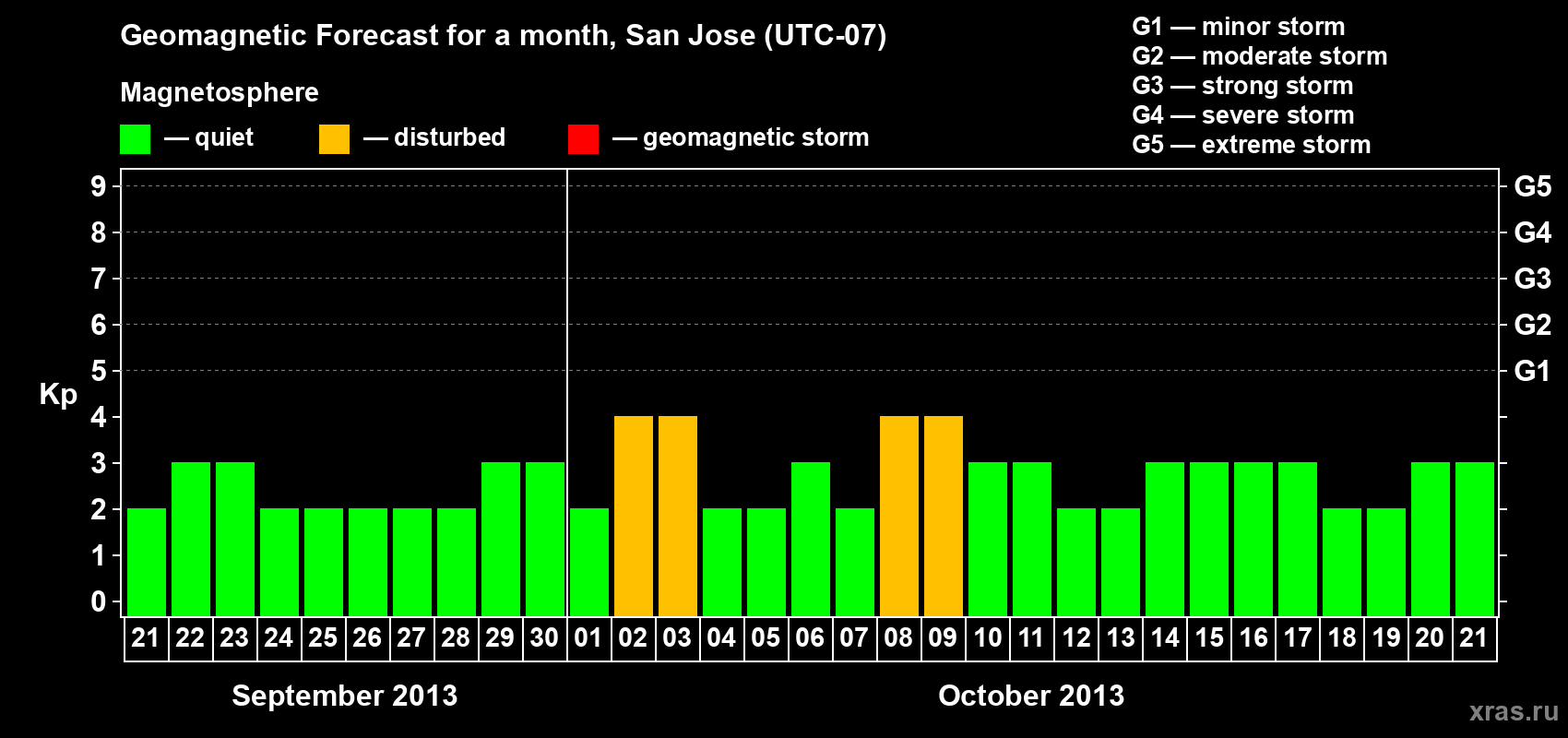 Forecast of the daily maximal value of geomagnetic index Kp for <b>1 month</b> (31 days) <b>from Sep 21, 2013 to Oct 21, 2013</b>
