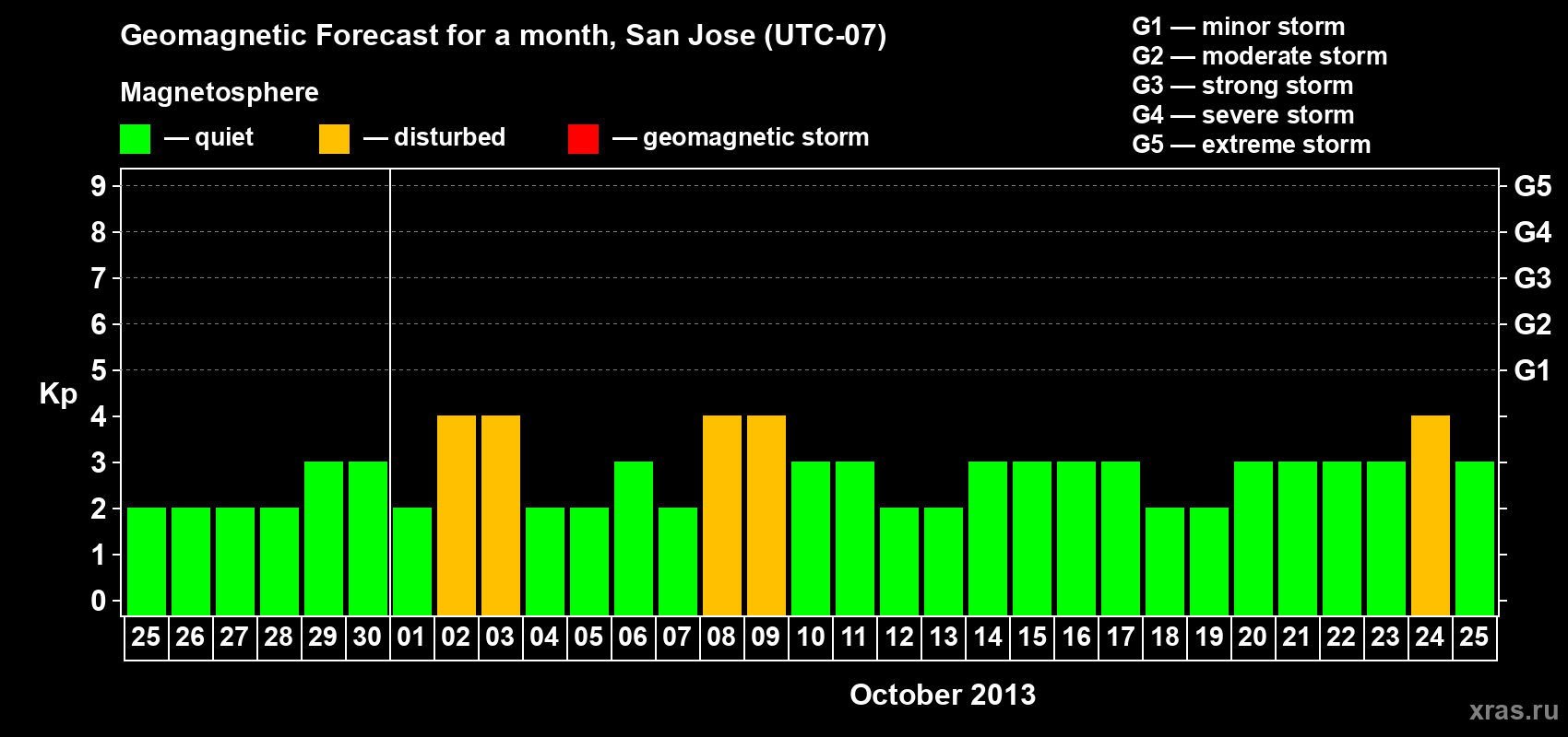 Forecast of the daily maximal value of geomagnetic index Kp for <b>1 month</b> (31 days) <b>from Sep 25, 2013 to Oct 25, 2013</b>
