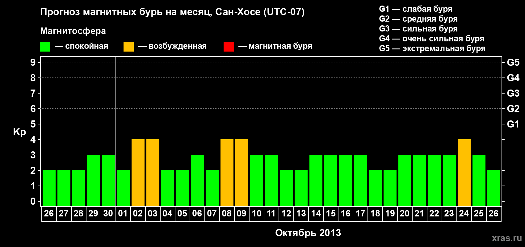 Прогноз максимального суточного геомагнитного индекса Kp на <b>1 месяц</b> (31 день) <b>с 26 сентября по 26 октября 2013 г</b>