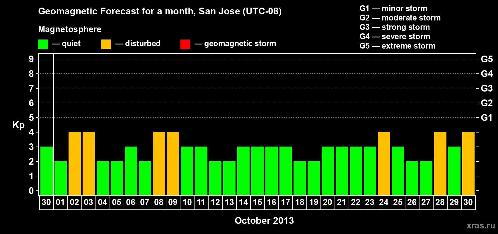 Forecast of the daily maximal value of geomagnetic index Kp for <b>1 month</b> (31 days) <b>from Sep 30, 2013 to Oct 30, 2013</b>