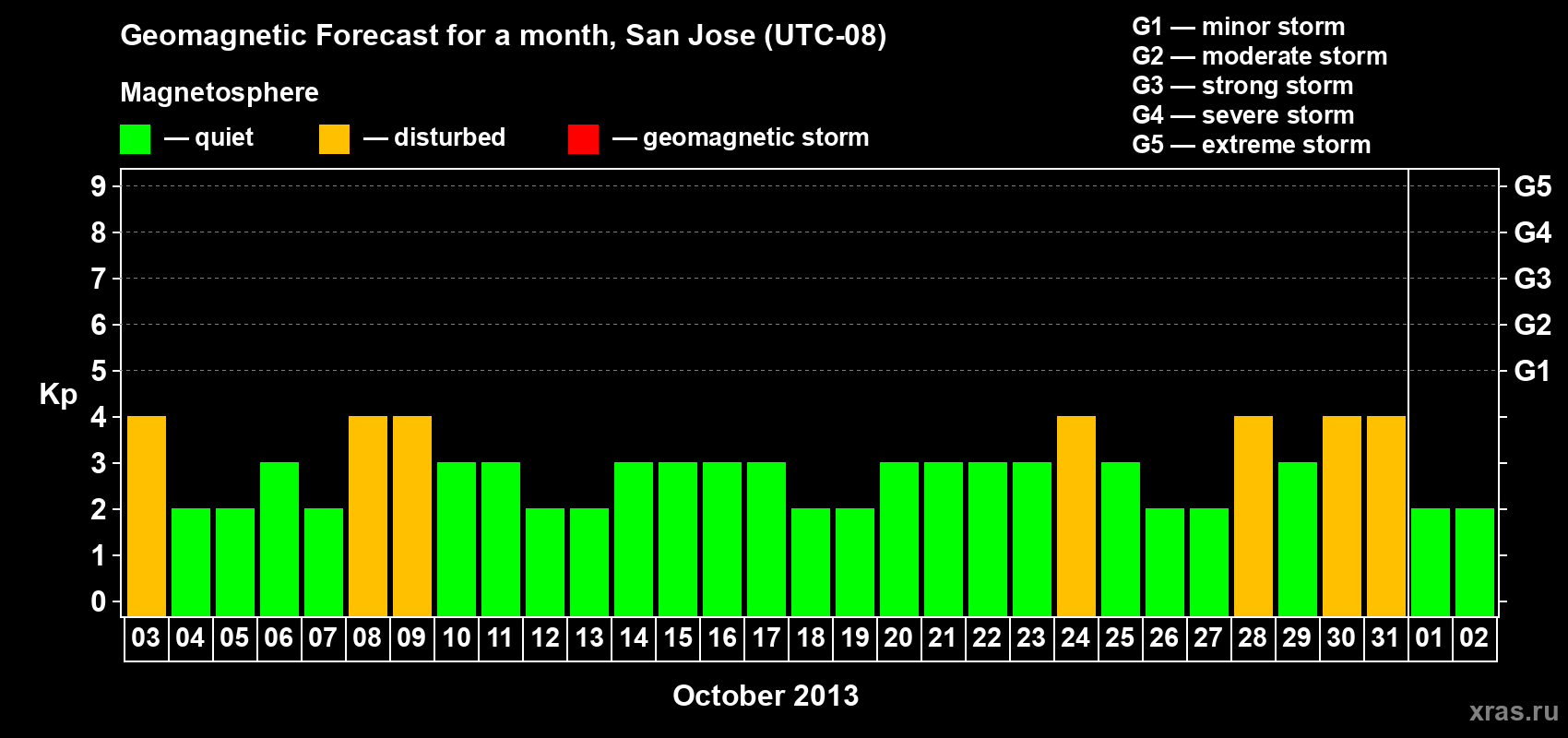 Forecast of the daily maximal value of geomagnetic index Kp for <b>1 month</b> (31 days) <b>from Oct 03, 2013 to Nov 02, 2013</b>