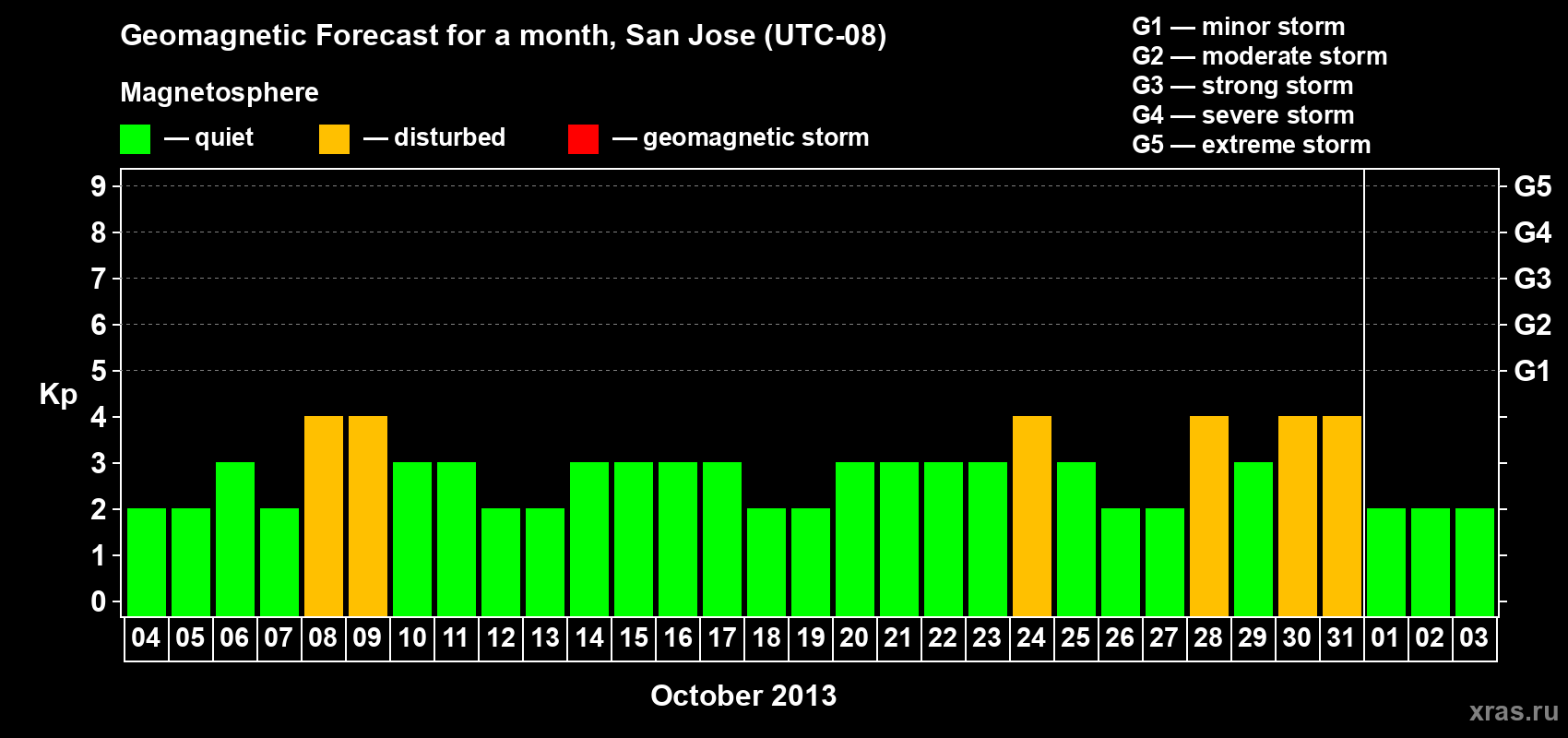 Forecast of the daily maximal value of geomagnetic index Kp for <b>1 month</b> (31 days) <b>from Oct 04, 2013 to Nov 03, 2013</b>