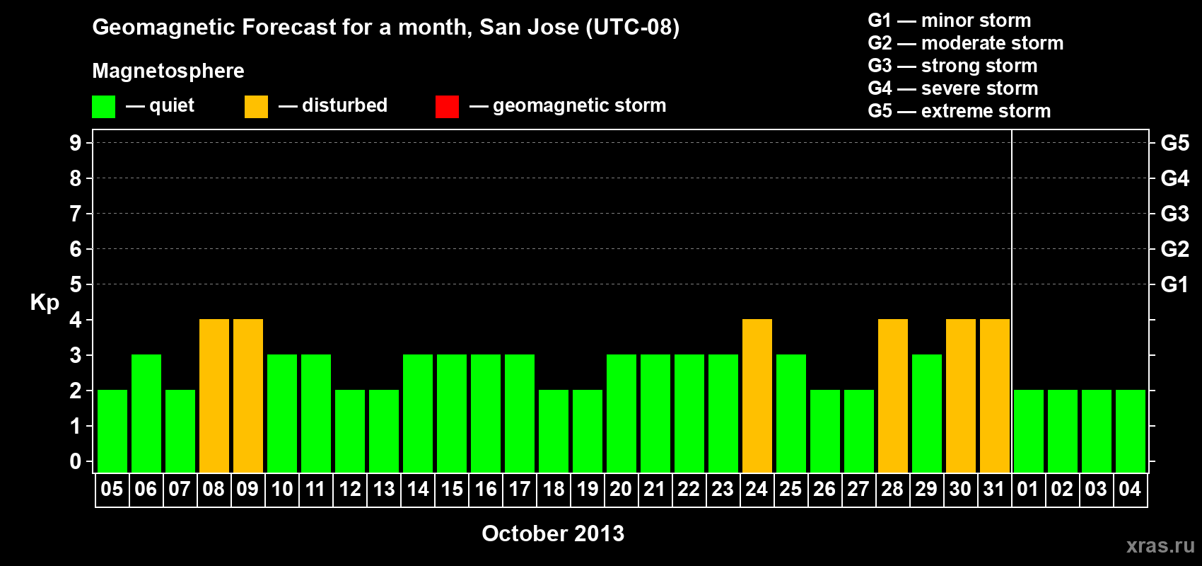 Forecast of the daily maximal value of geomagnetic index Kp for <b>1 month</b> (31 days) <b>from Oct 05, 2013 to Nov 04, 2013</b>