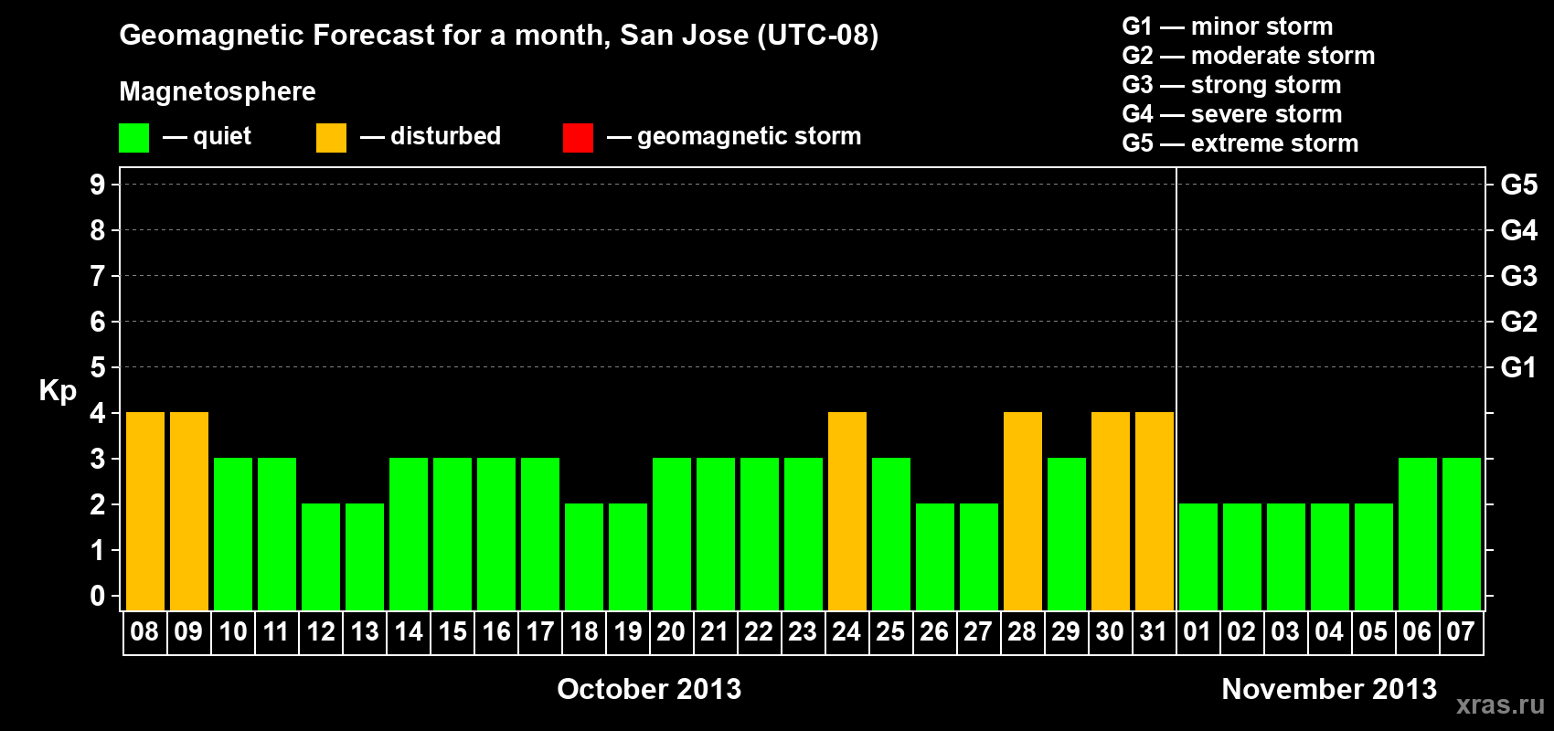 Forecast of the daily maximal value of geomagnetic index Kp for <b>1 month</b> (31 days) <b>from Oct 08, 2013 to Nov 07, 2013</b>
