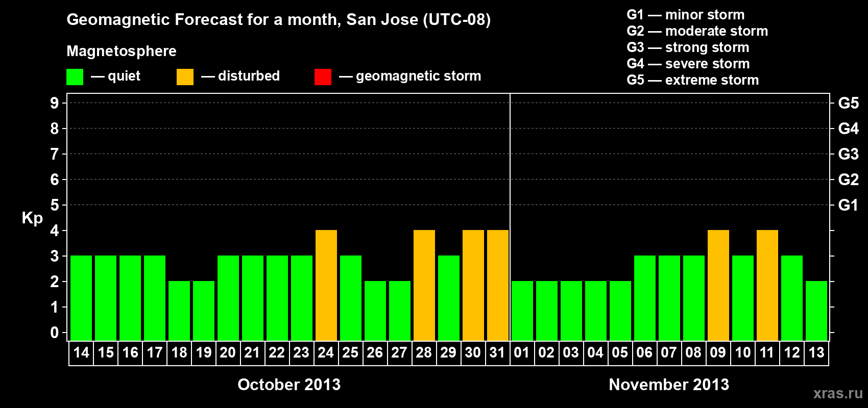 Forecast of the daily maximal value of geomagnetic index Kp for <b>1 month</b> (31 days) <b>from Oct 14, 2013 to Nov 13, 2013</b>